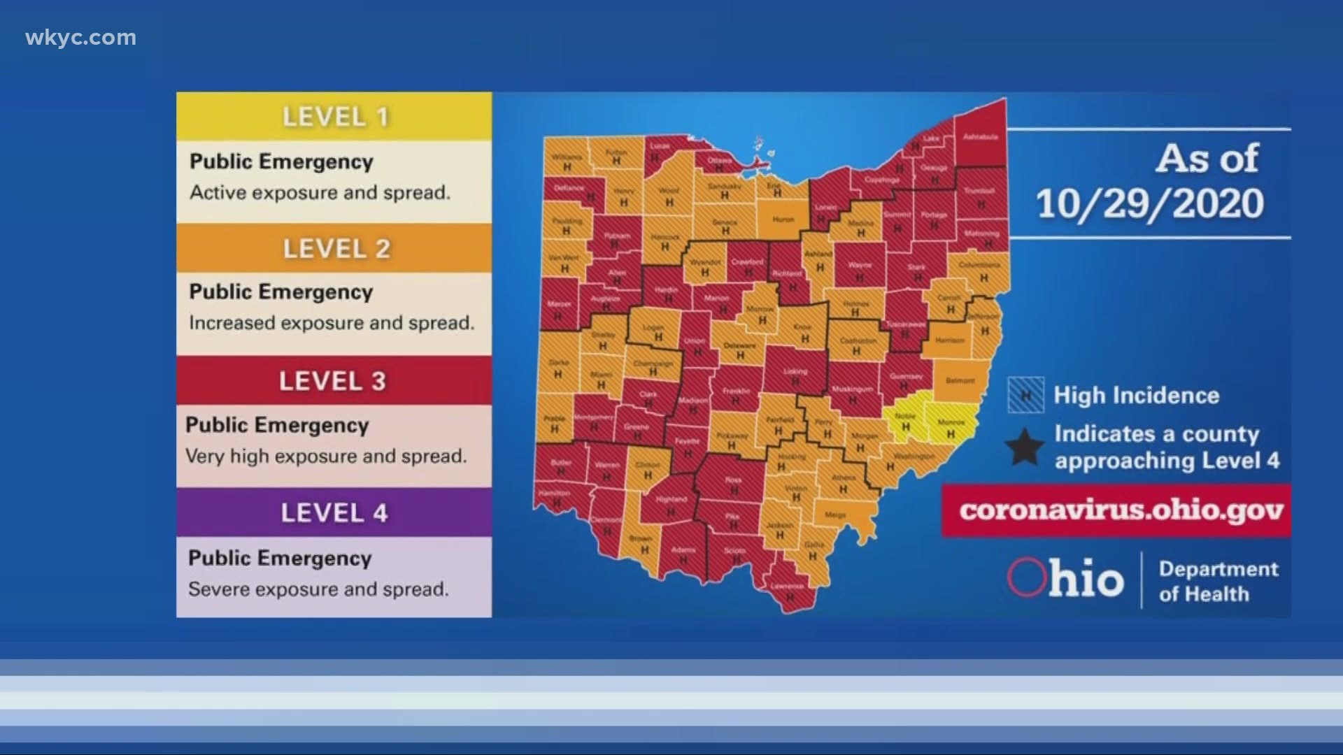 Cases and trends in Ohio continue to surge. However, Cuyahoga County didn't reach Level 4 “Purple” on the state’s Public Health Advisory System. Laura Caso reports.