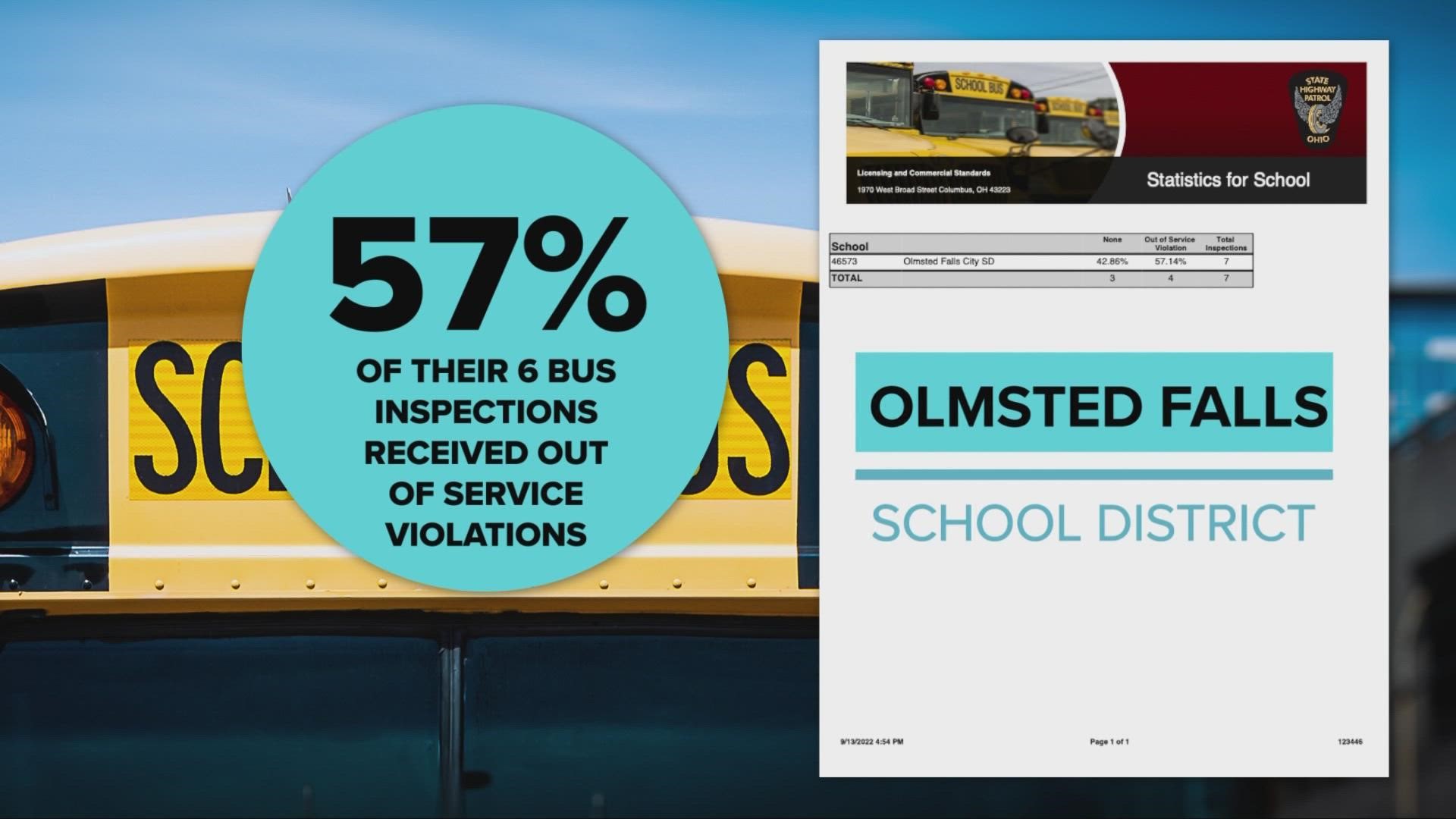 A 3News investigation into school bus inspections found there are some Northeast Ohio districts with a high percentage of failing inspections.