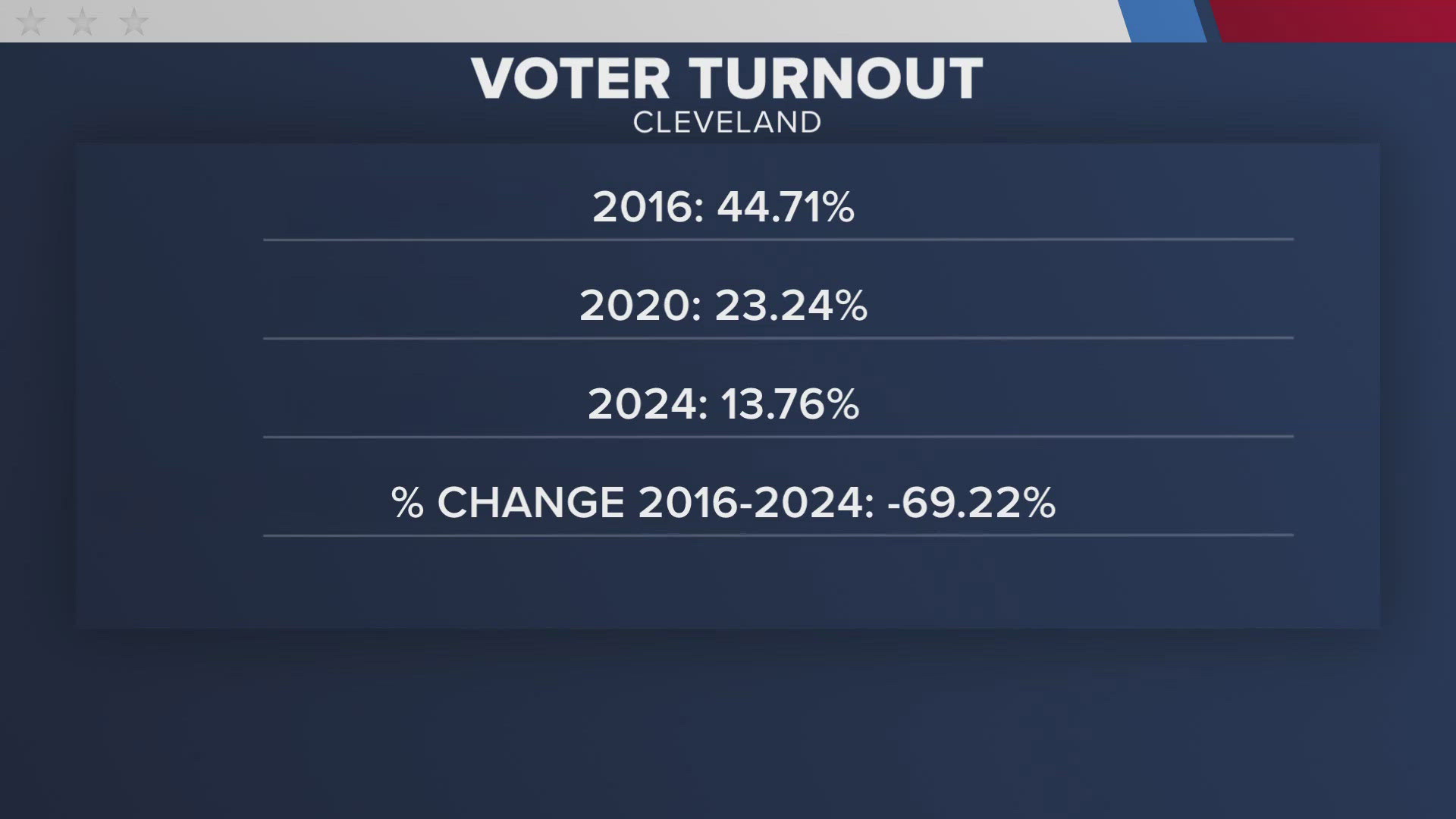 Data shows a low turnout in some metro areas compared to more rural and suburban areas.                                                                              