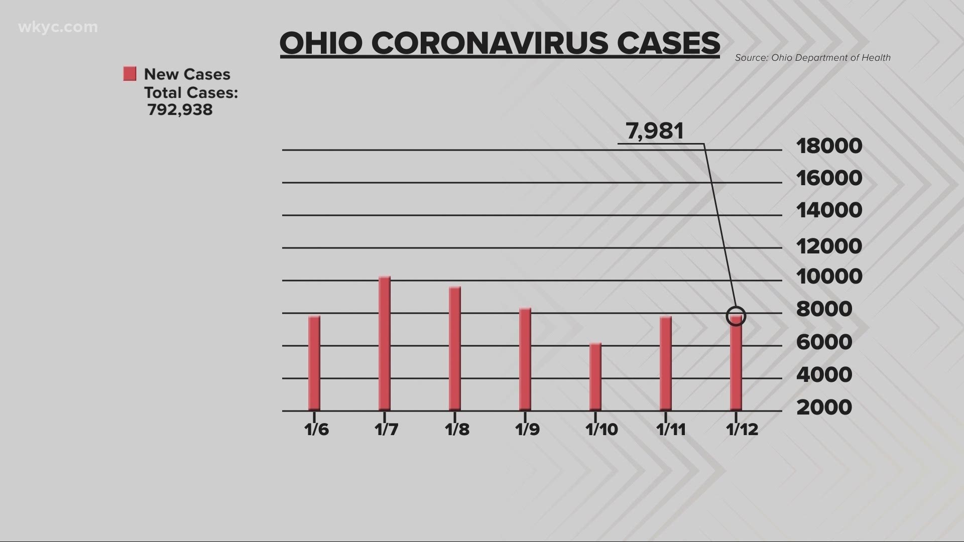 Ohio Health Department is reporting 7,981 new cases in the last 24-hours. There were also 100 new deaths.
