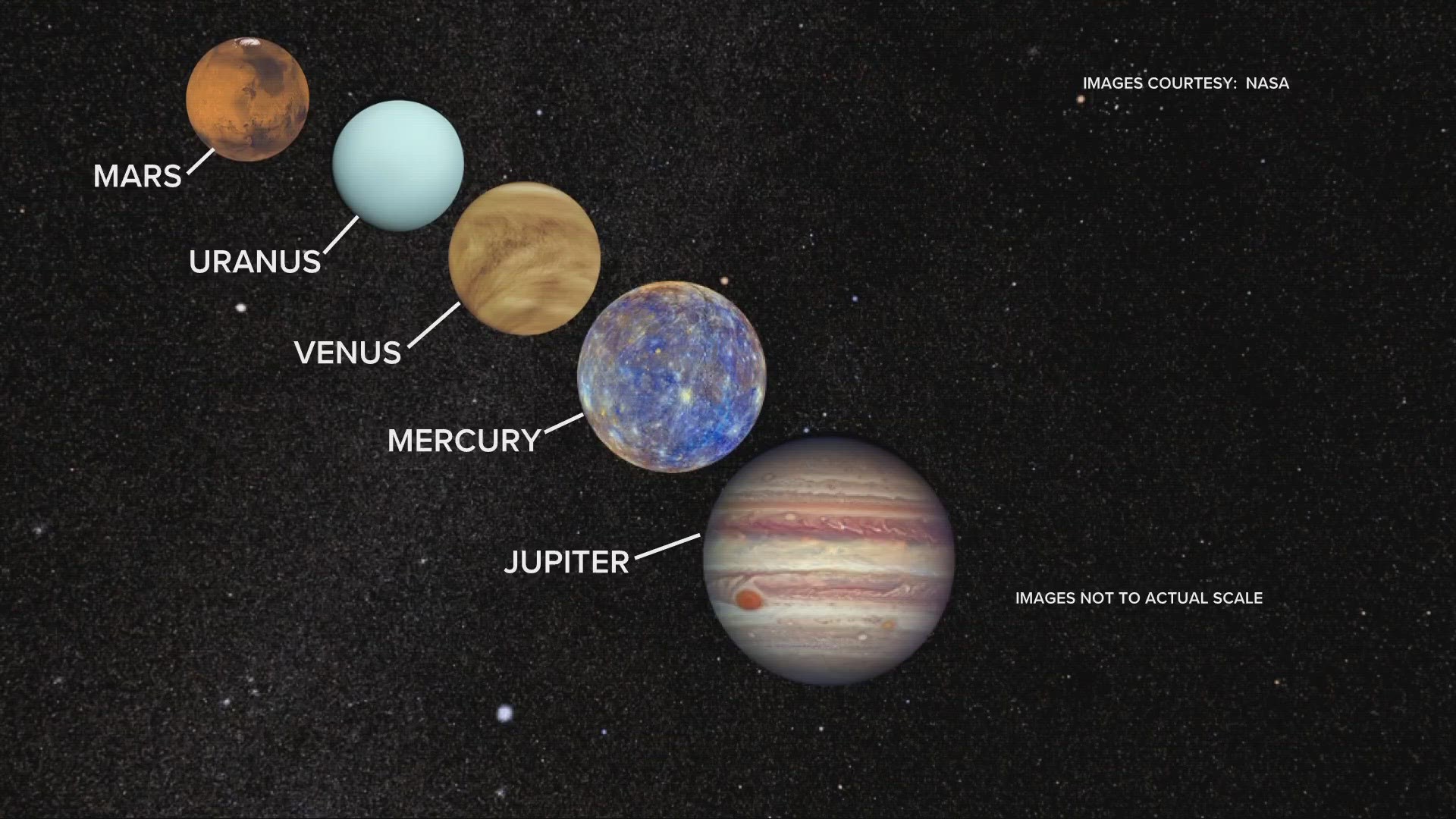 A large evening alignment of Jupiter, Mercury, Venus, Uranus and Mars will be visible in the nighttime sky.