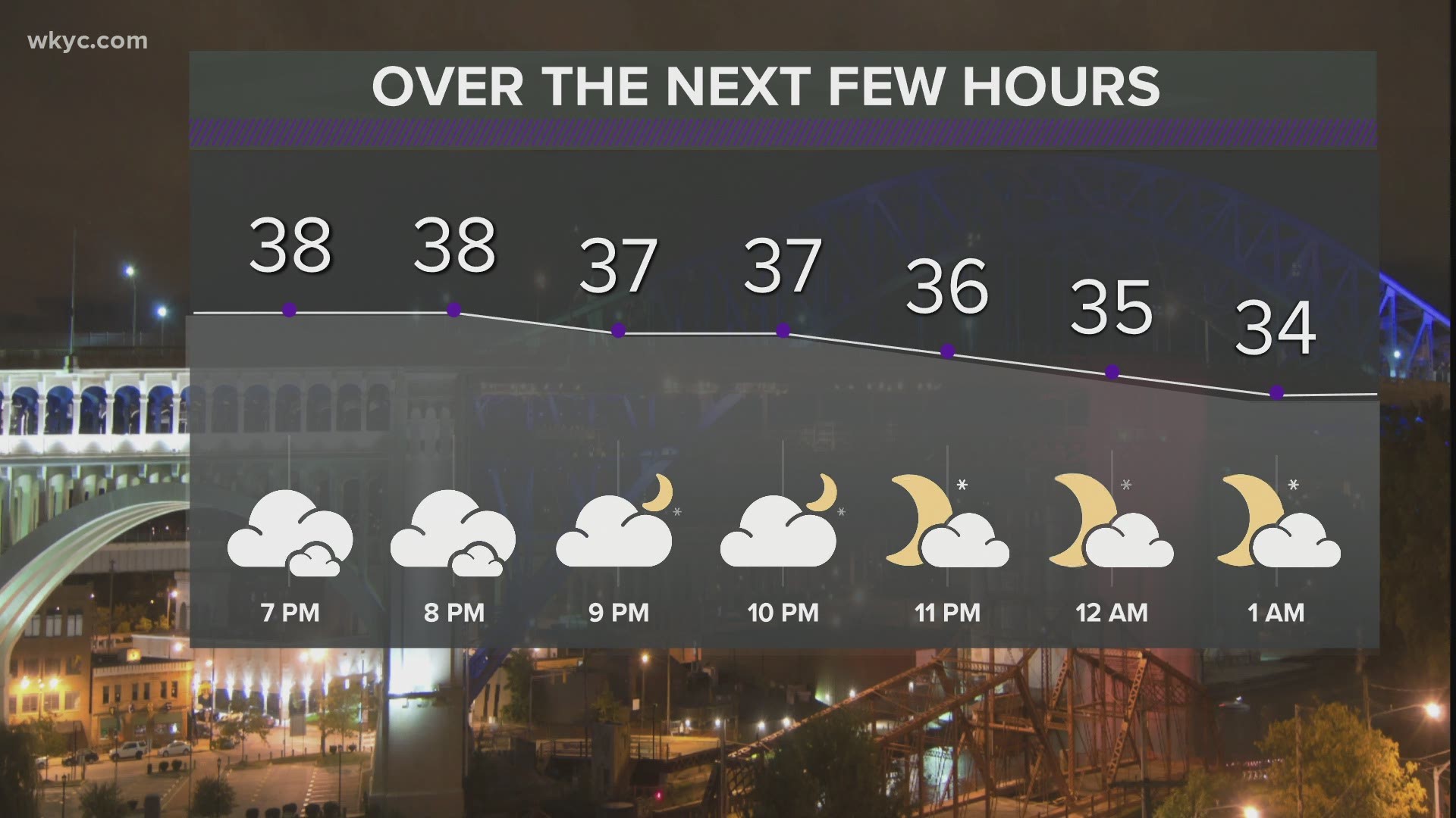 Kind of a blah day across Northeast Ohio. Betsy Kling have what to expect overnight and into the morning in her extended forecast.