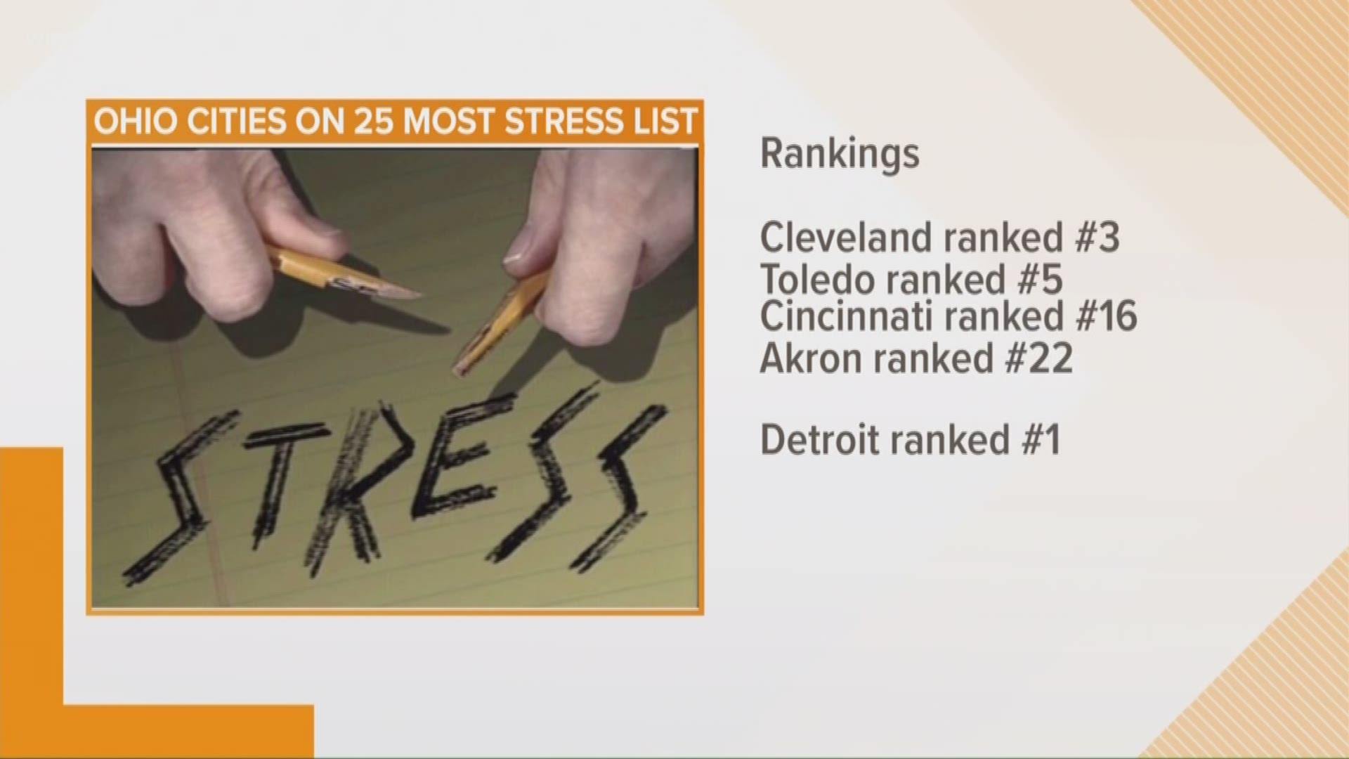 July 17, 2018: A new WalletHub study shows that Ohio has four cities within the top 25 'most stressed' places in America.
