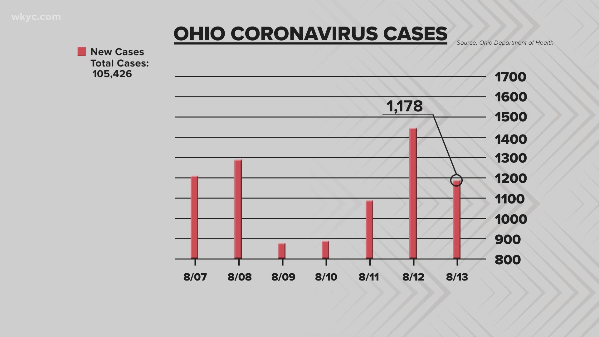 Within the last 24 hours, we have had 1,178 new COVID-19 cases reported in Ohio.  That number is very close to our 21-day average.