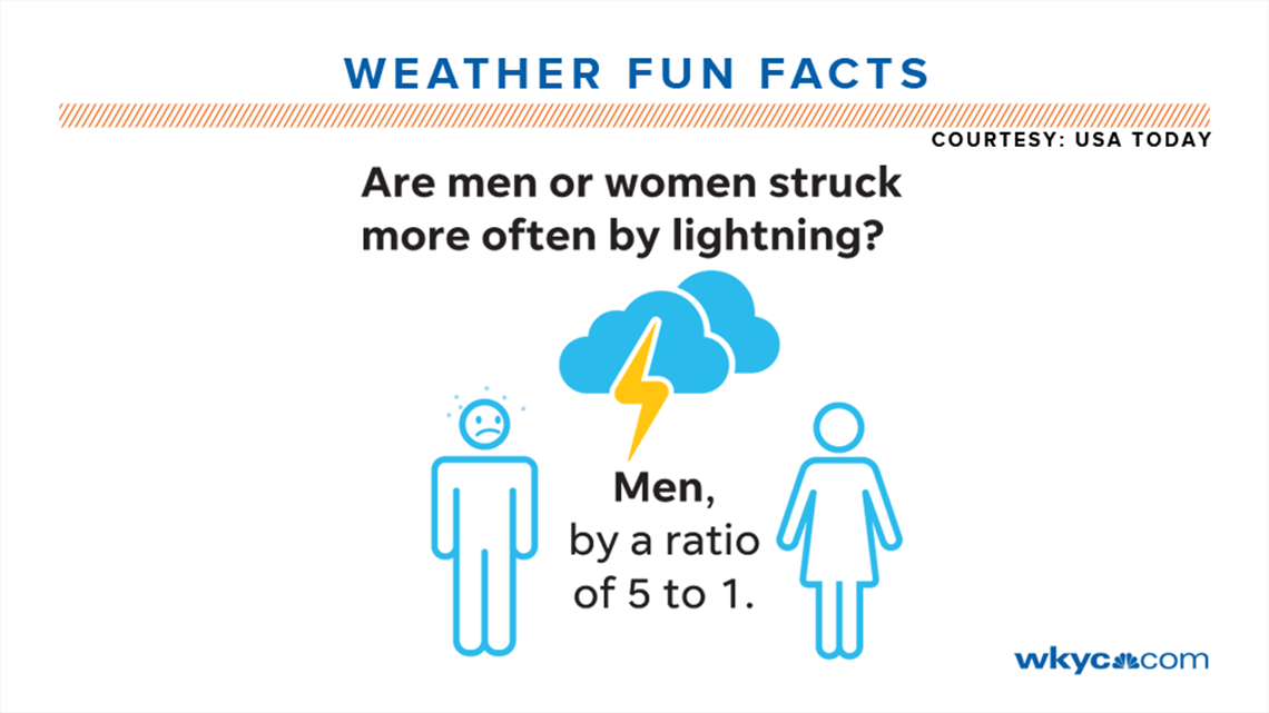 weather-fun-facts-interesting-tidbits-about-the-weather-wkyc