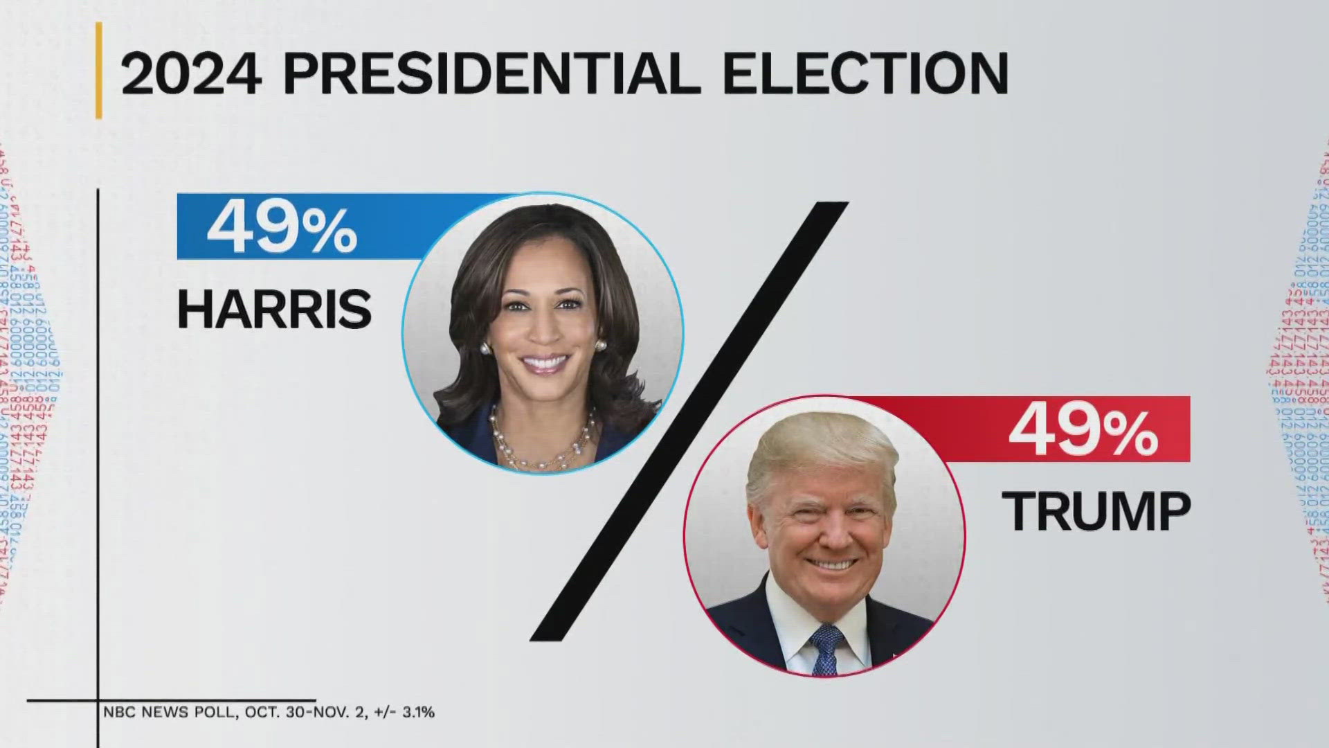 It's a tight race between Vice President Kamala Harris and former President Donald Trump with just one day before the election.