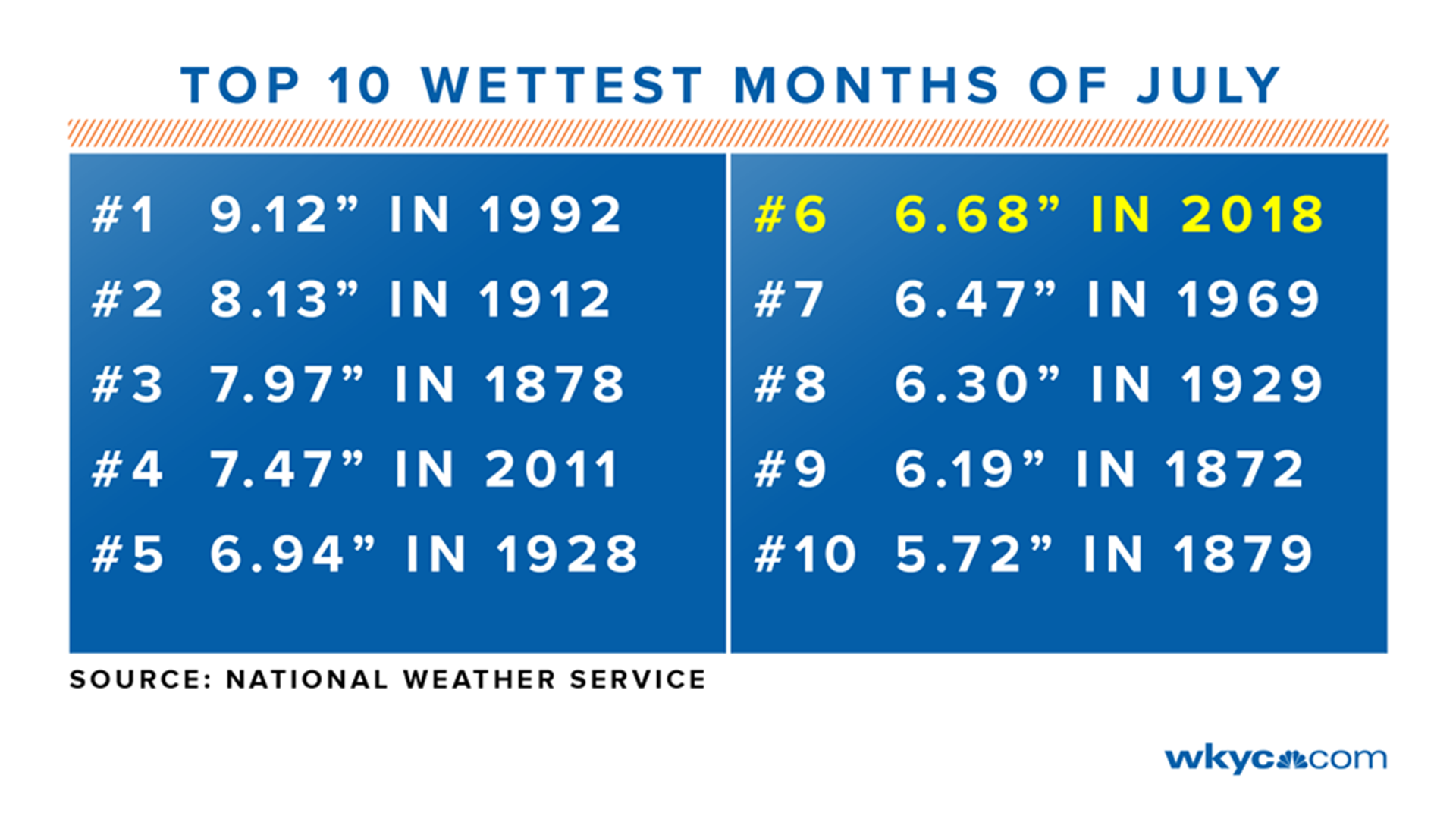 July 2018 becomes 6th wettest on record in Cleveland | wkyc.com