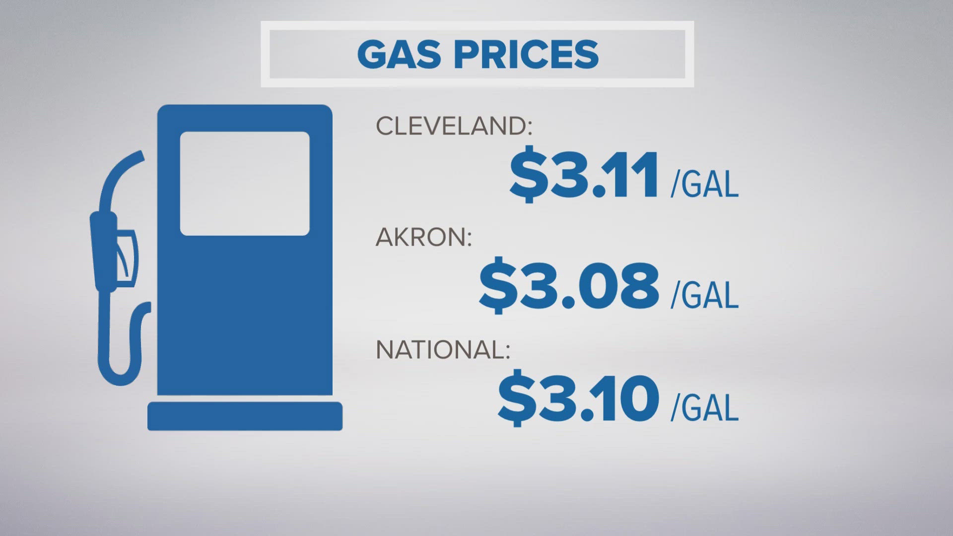 GasBuddy says drivers in Akron are now paying an average of $3.08 per gallon, while those in Cleveland are paying $3.11.