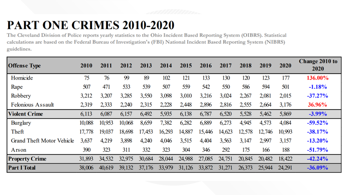 Cleveland saw 177 homicides in 2020, the highest number in years