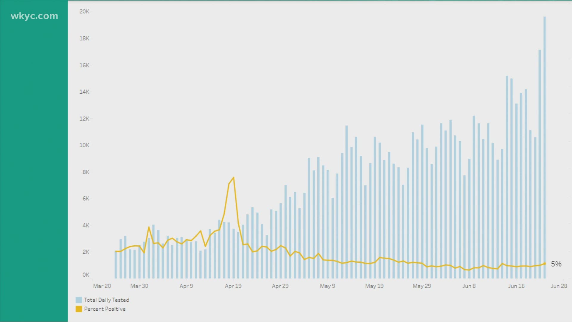 Coronavirus numbers are up across Ohio and the trend is the same in Cuyahoga County. 
On June 12, we had our lowest number in two months.