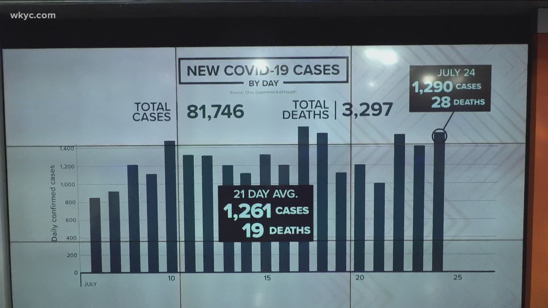 There were 1,290 new coronavirus cases reported today.  There were also 28 deaths in Ohio due to the virus.