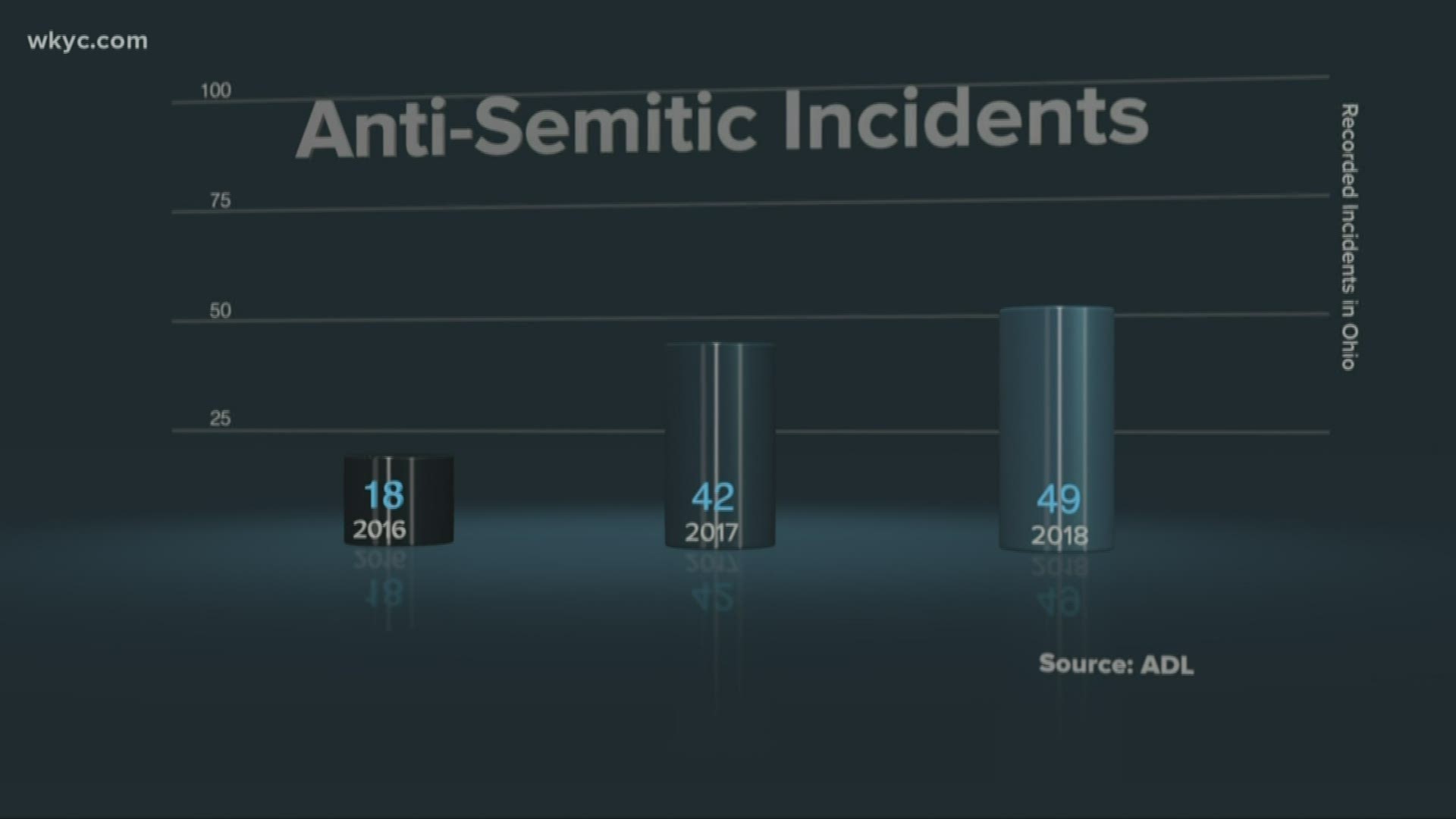 In Ohio, there has been a steady increase in anti-Semitic incidents from 18 in 2016, to 42 in 2017, to 49 in 2018. Rachel Polansky reports.