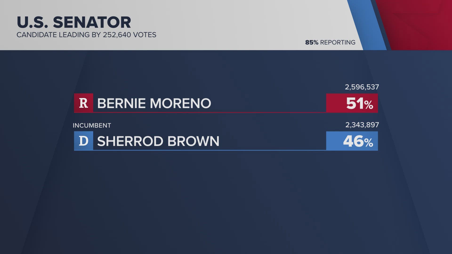 The result of Sherrod Brown vs. Bernie Moreno may very well decide which party will have control of the US Senate for at least the next two years.