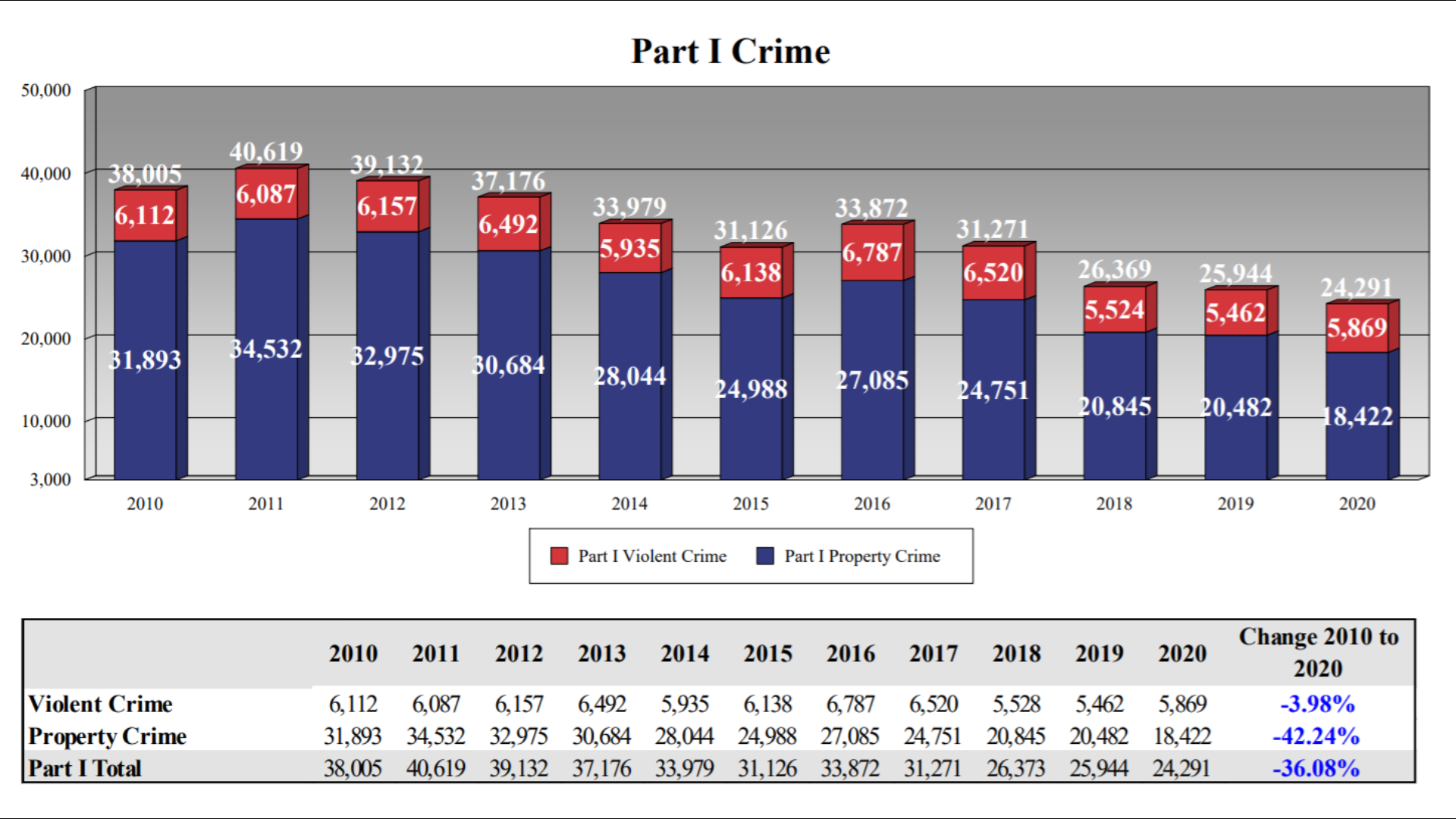 Cleveland saw 177 homicides in 2020, the highest number in years