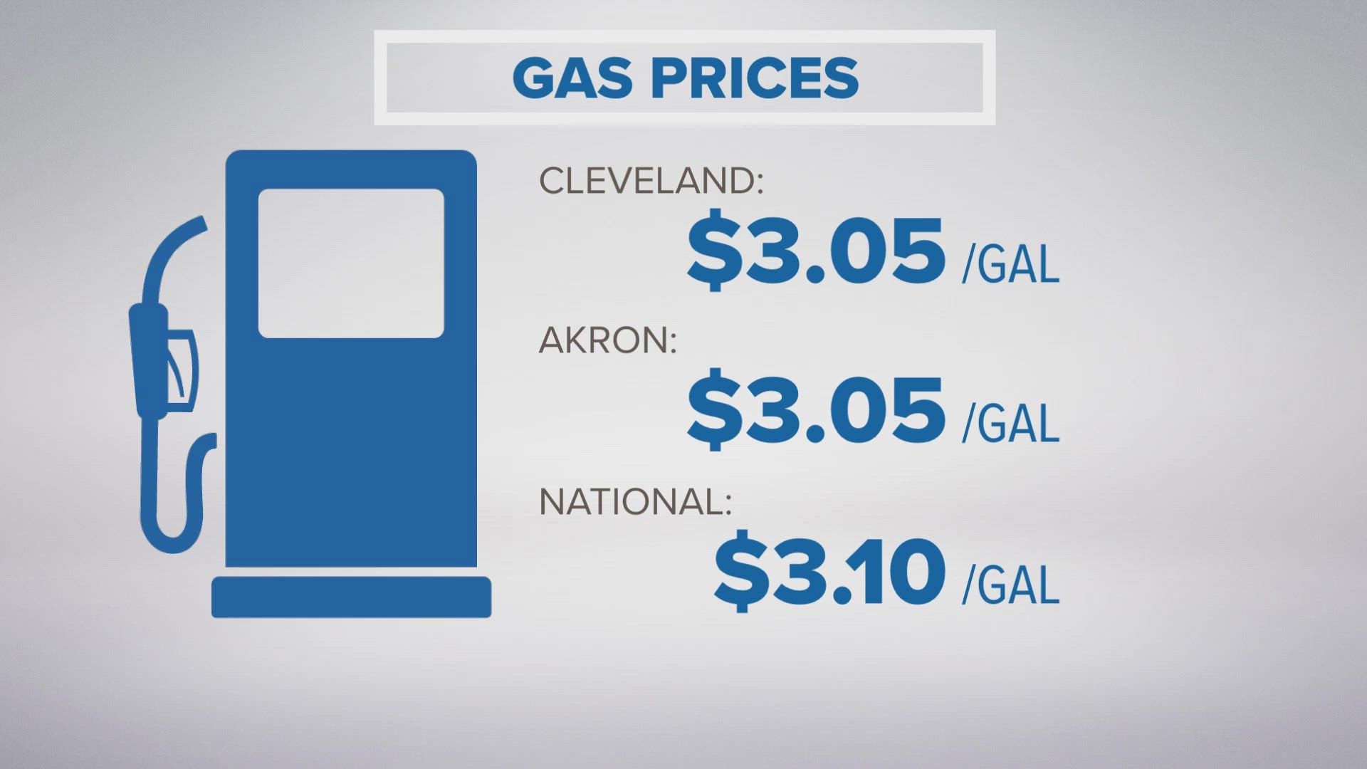 The national average remains unchanged from last week at $3.10 per gallon.