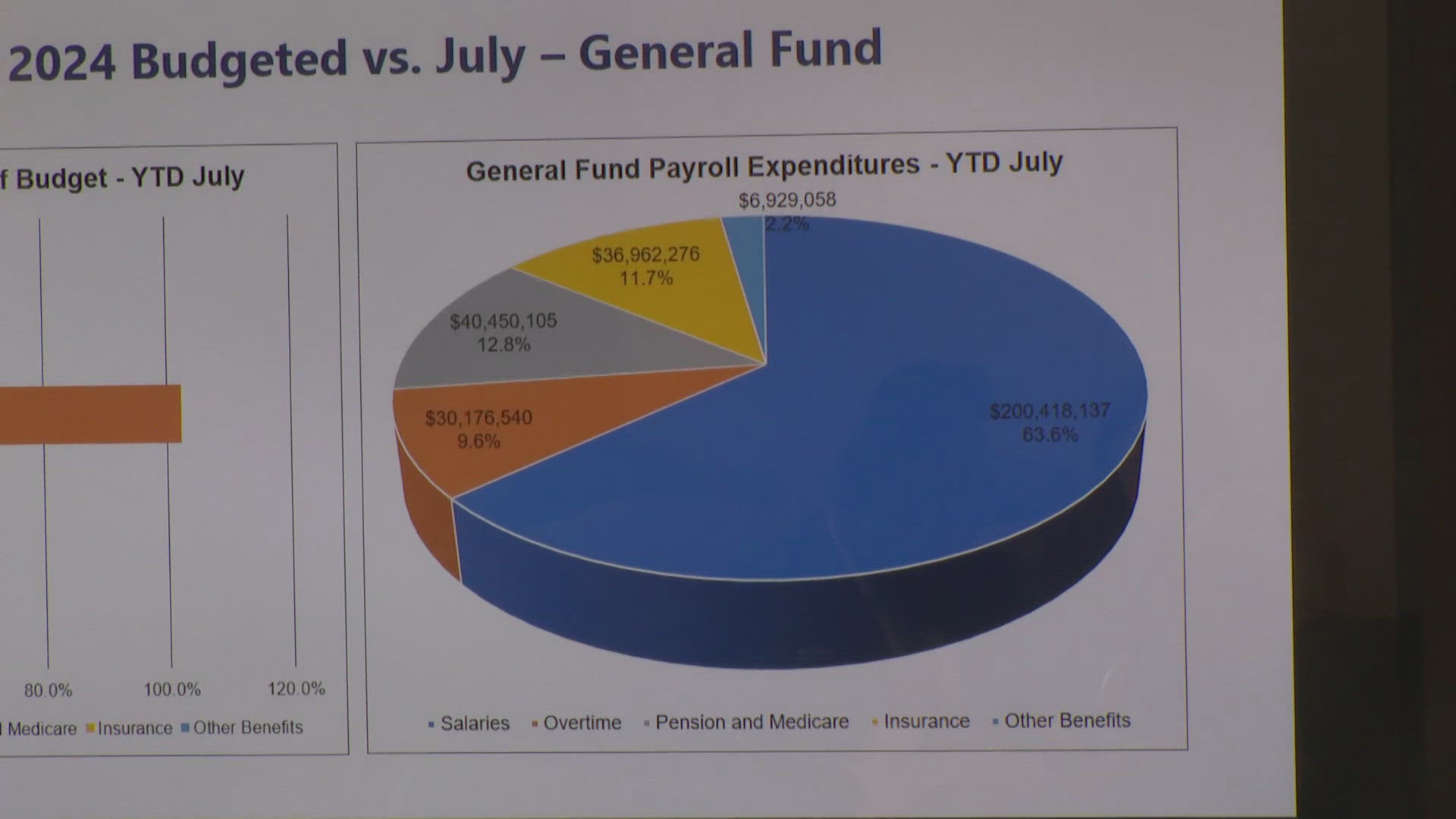 The $404,000 penalty put millions of unused bond dollars in the spotlight, adding to councilmembers' concerns about how the city's finances are being run.