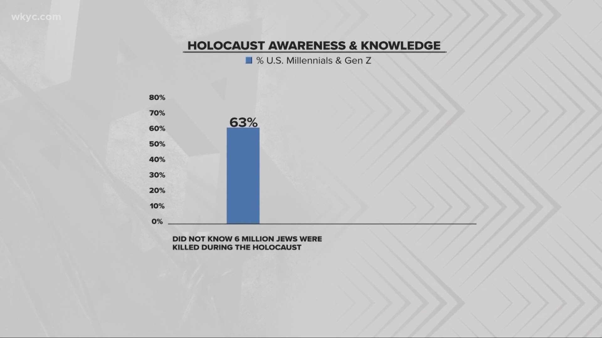 Yom HaShoah honors the six million Jews murdered by the Nazis during the Holocaust