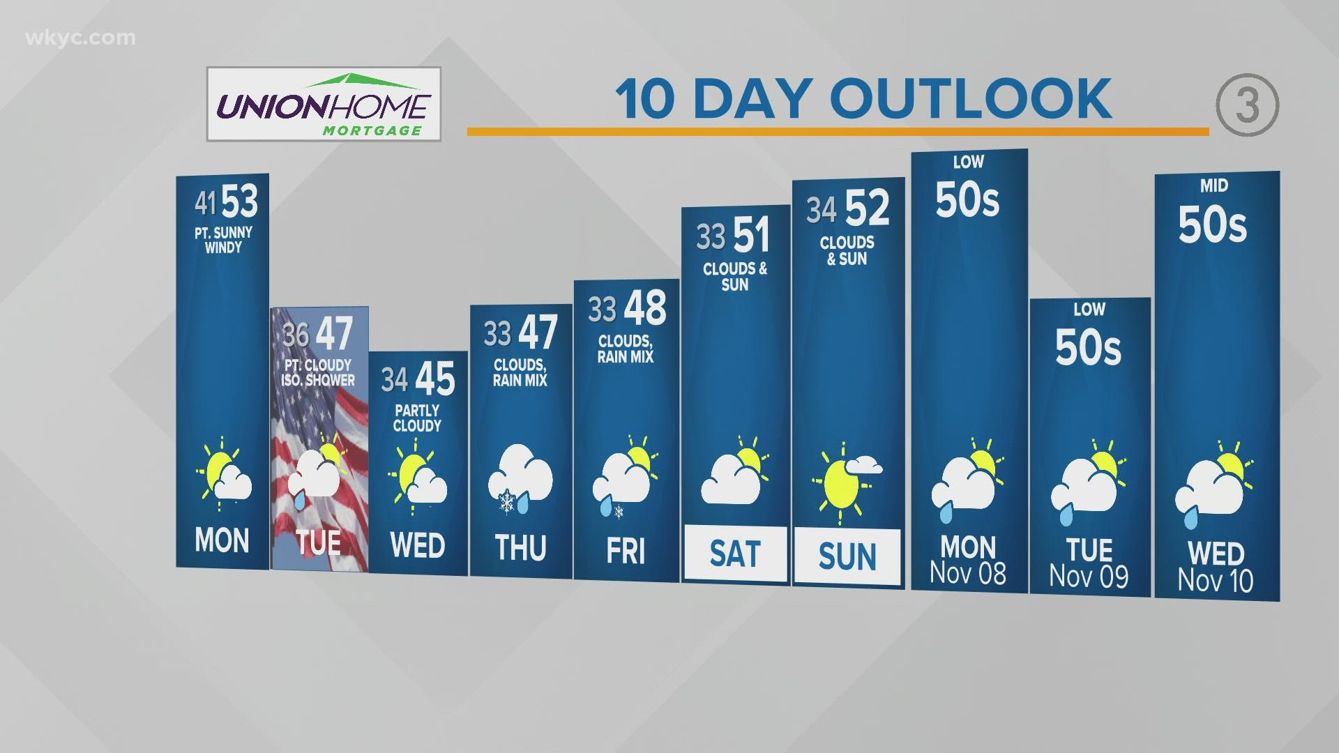 A few tricks and some treats from Mother Nature closing out October and setting up for a colder start to November.