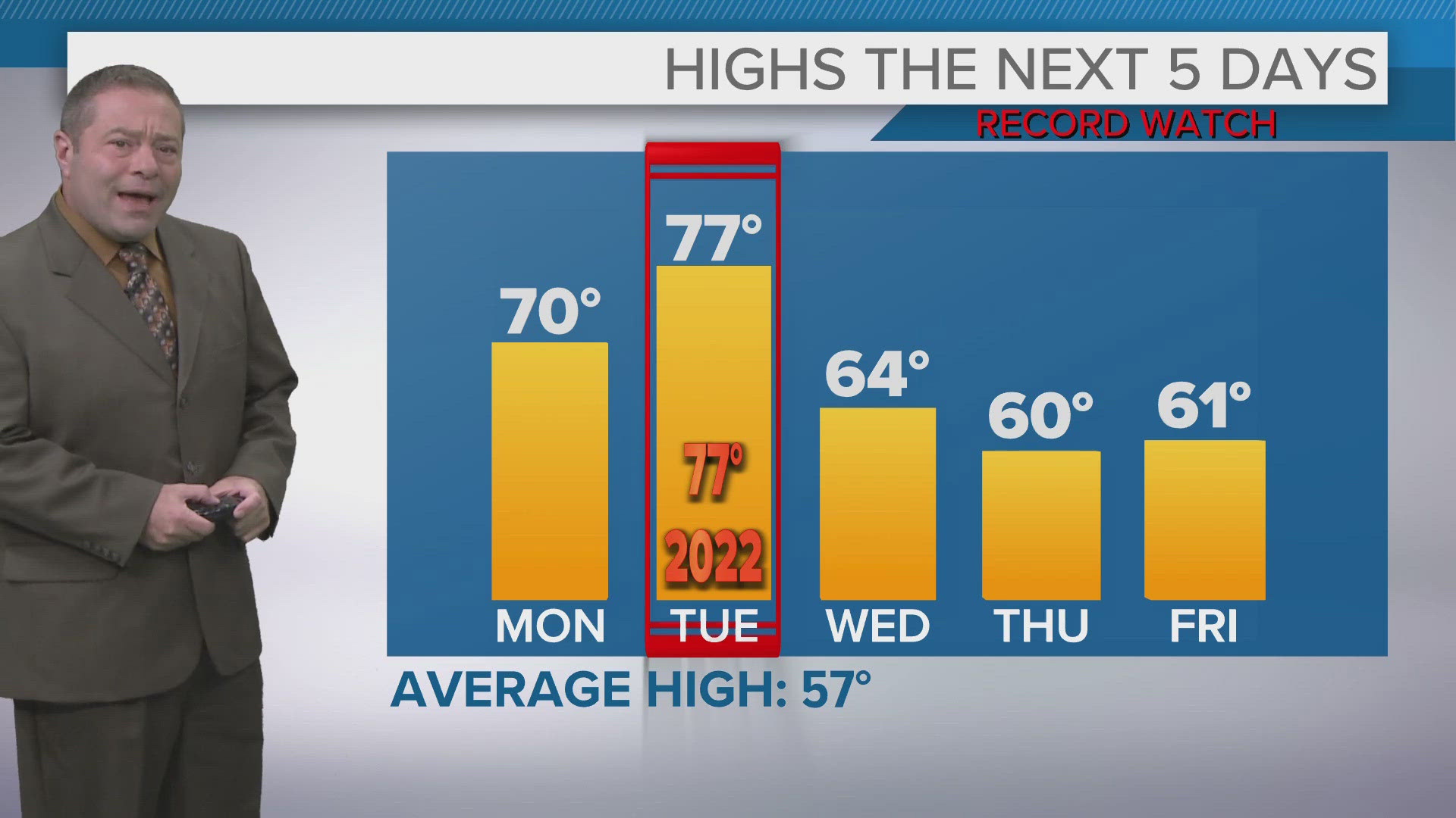 Chilly start Sunday before a comfortable warm-up.