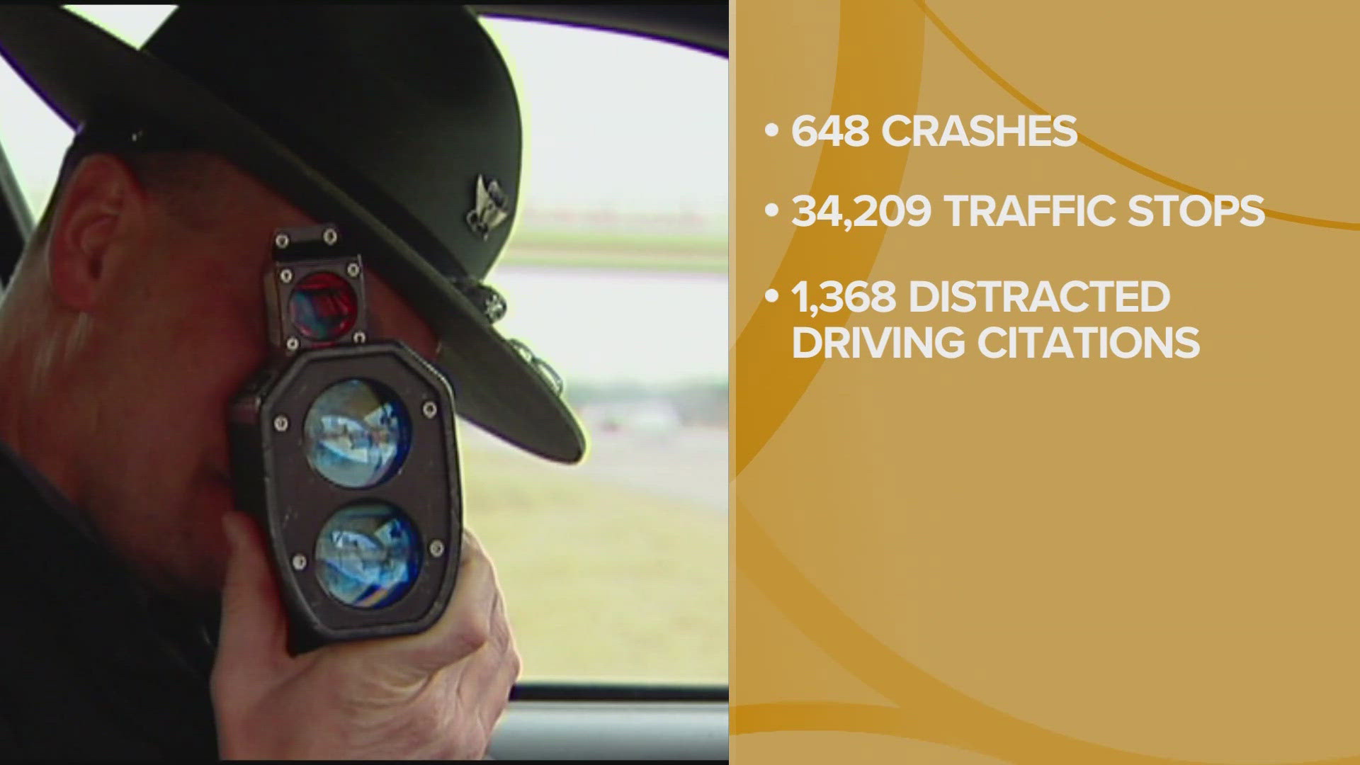 Troopers made an increased number of arrests, with 438 arrests for impaired driving, 72 arrests for drug-related charges and 1,368 citations for distracted driving.