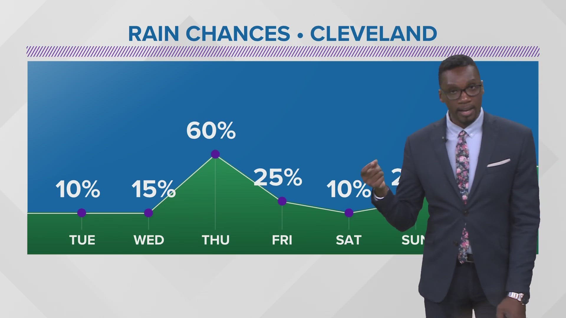 Other than a few pop-ups into the evening, conditions ripen towards stability as summery heat arrives Tuesday into Wednesday.