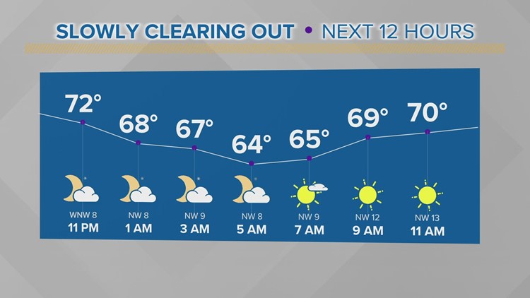 FORECAST | Skies expected to clear overnight, 60s