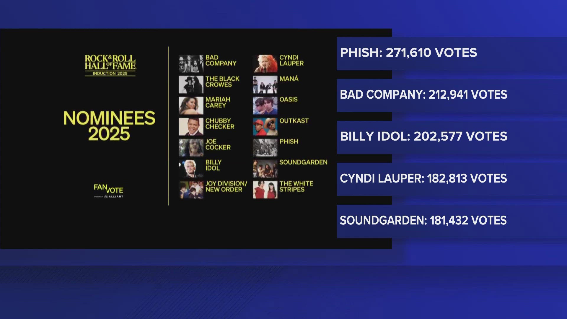 Rock And Roll Hall Of Fame 2025 Inductees Leak Who's winning 2025 Rock and Roll Hall of Fame fan vote? Phish dominates
