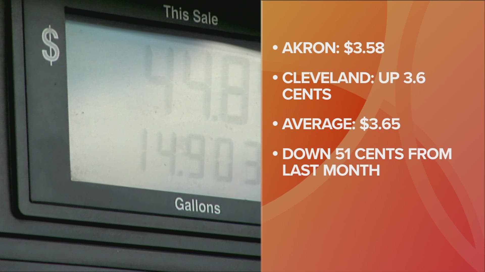 After drivers experienced falling gas prices for nine consecutive weeks in Northeast Ohio, the average cost for a gallon of gas has increased locally.