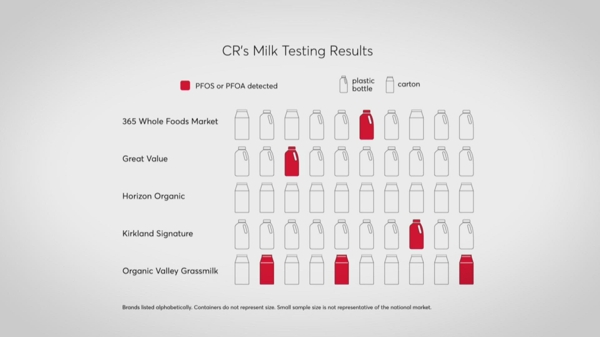 With reports of forever chemicals contamination affecting some farms, Consumer Reports scientists took to the labs to find out if our milk supply is safe.