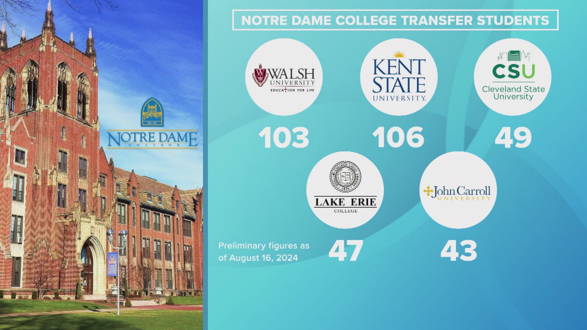 More than a dozen institutions entered a Teach-Out agreement with Notre Dame College for transfer students.