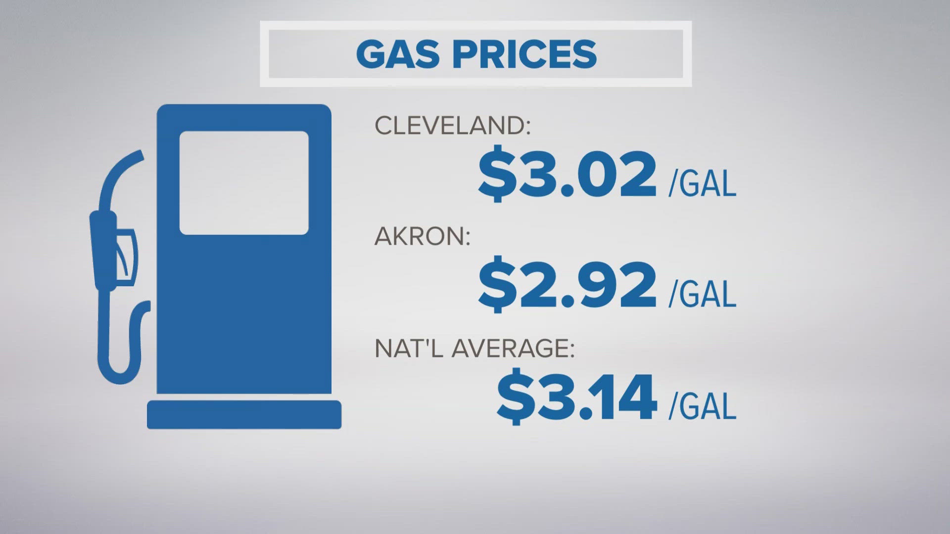 The average in Akron is now listed at $2.92 per gallon, while drivers in Cleveland are now paying an average of $3.02.