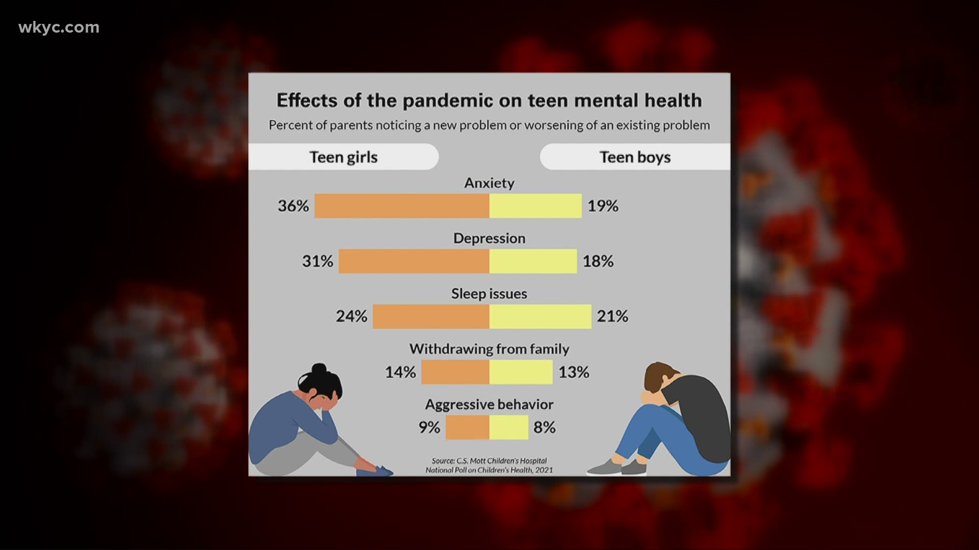 Parents surveyed say nearly half of teens have suffered from mental health issues during the pandemic. Matt Wintz has more.