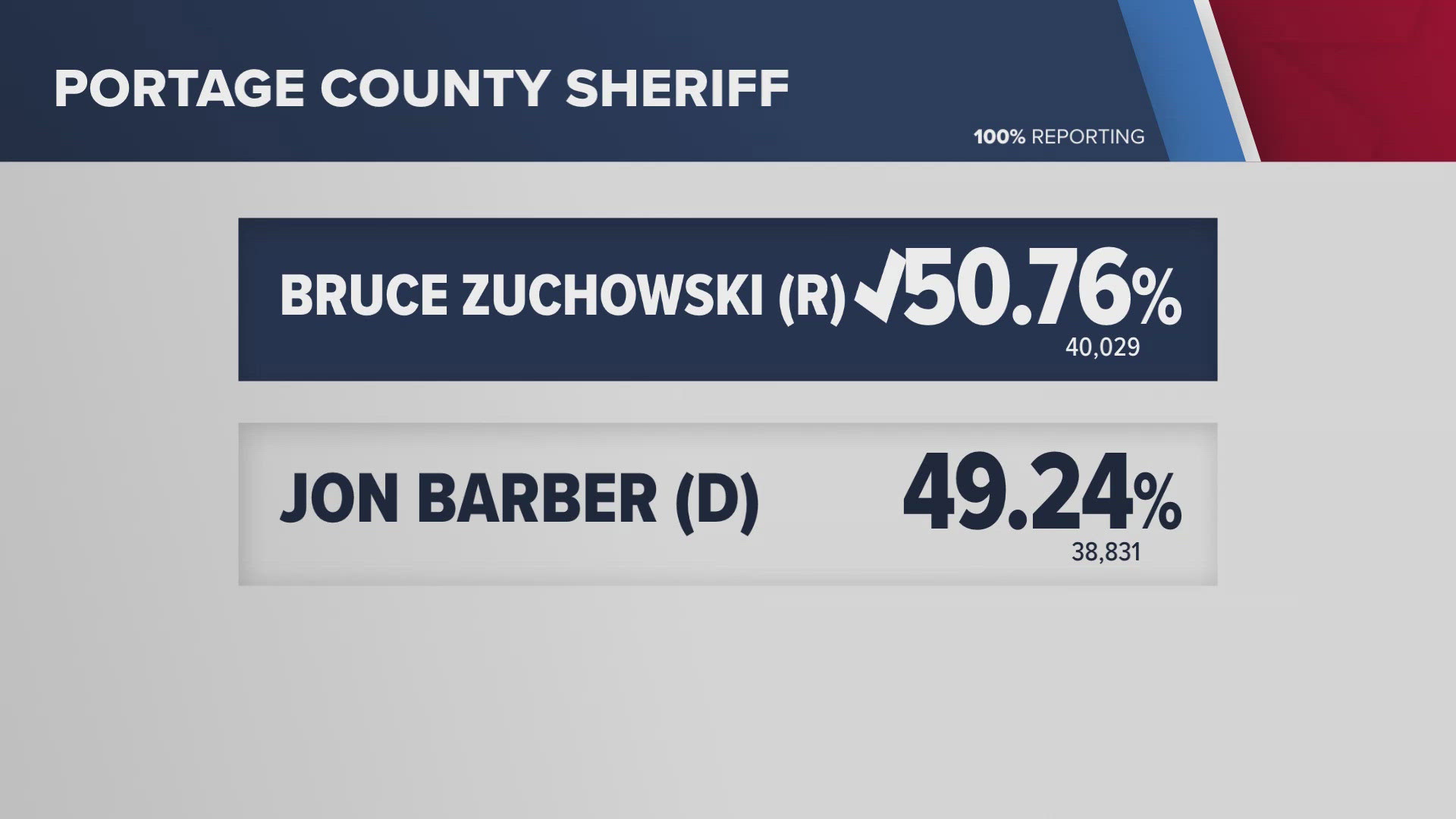 The Republican Zuchowski, who called for residents to 'write down all the addresses' of people with Harris yard signs, defeated Democrat Jon Barber in a close race.