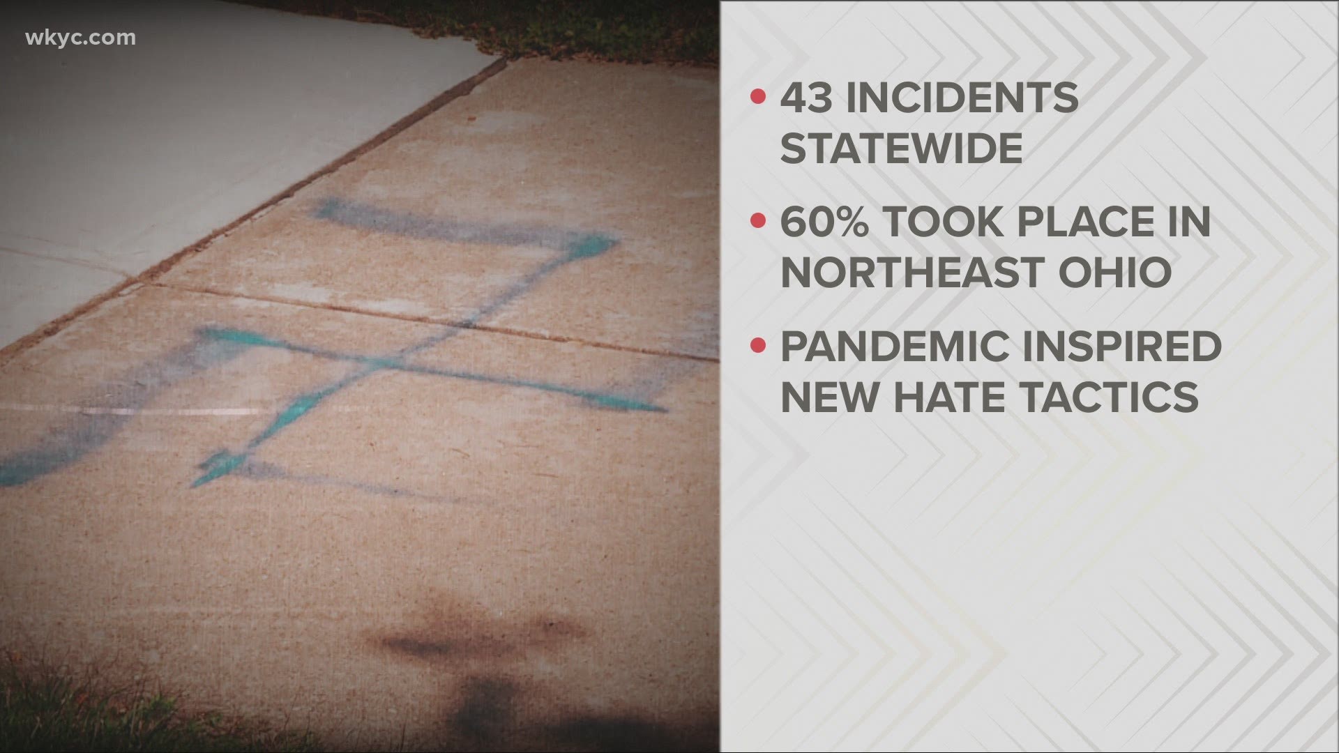 ADL recorded 43 antisemitic incidents in Ohio in its 2020 Audit of Antisemitic Incidents. This is up from 25 incidents recorded in 2019 -- a 72 percent increase.