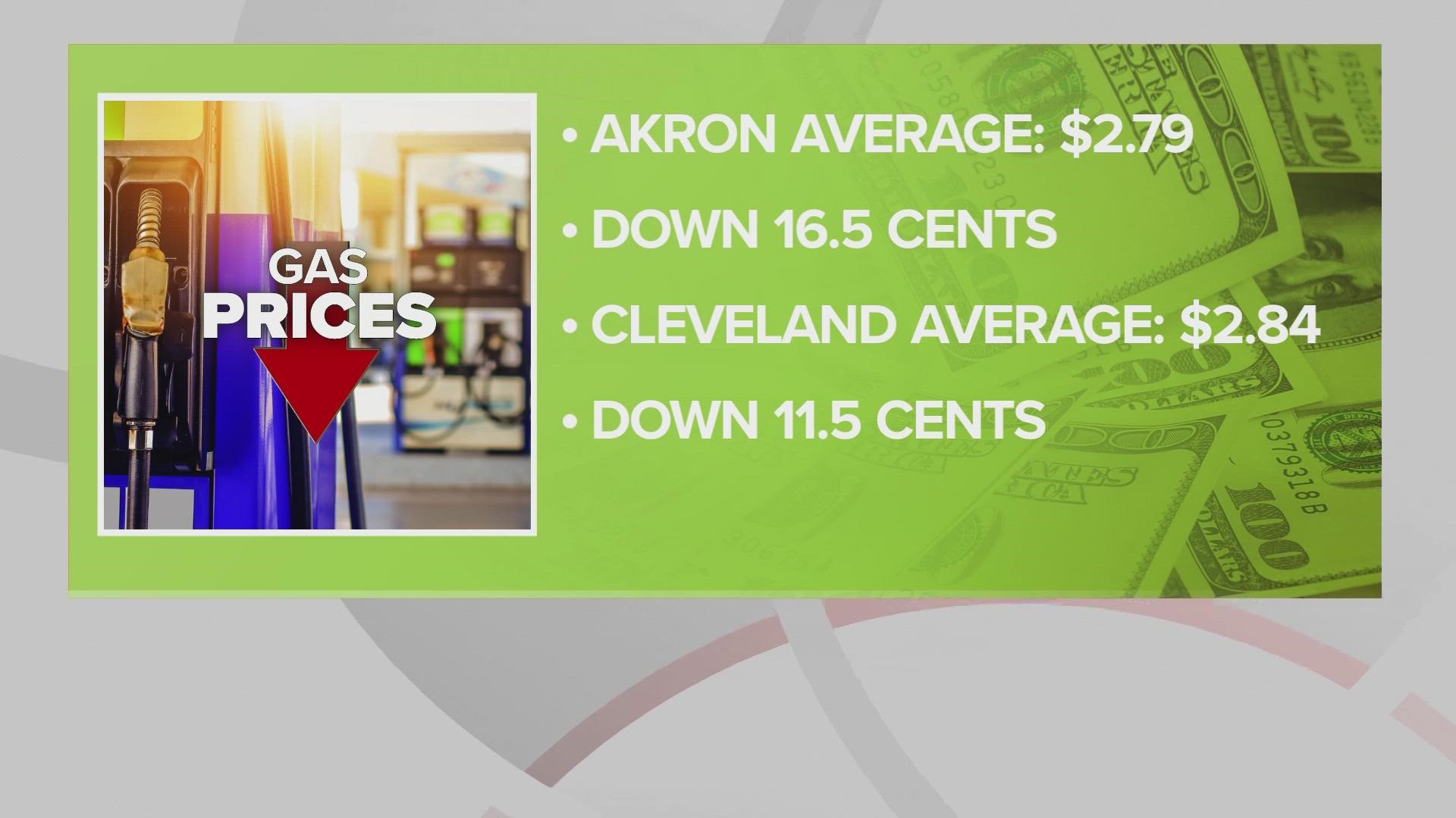 GasBuddy says the national average for a gallon of gas is down nearly $2 compared to six months ago.
