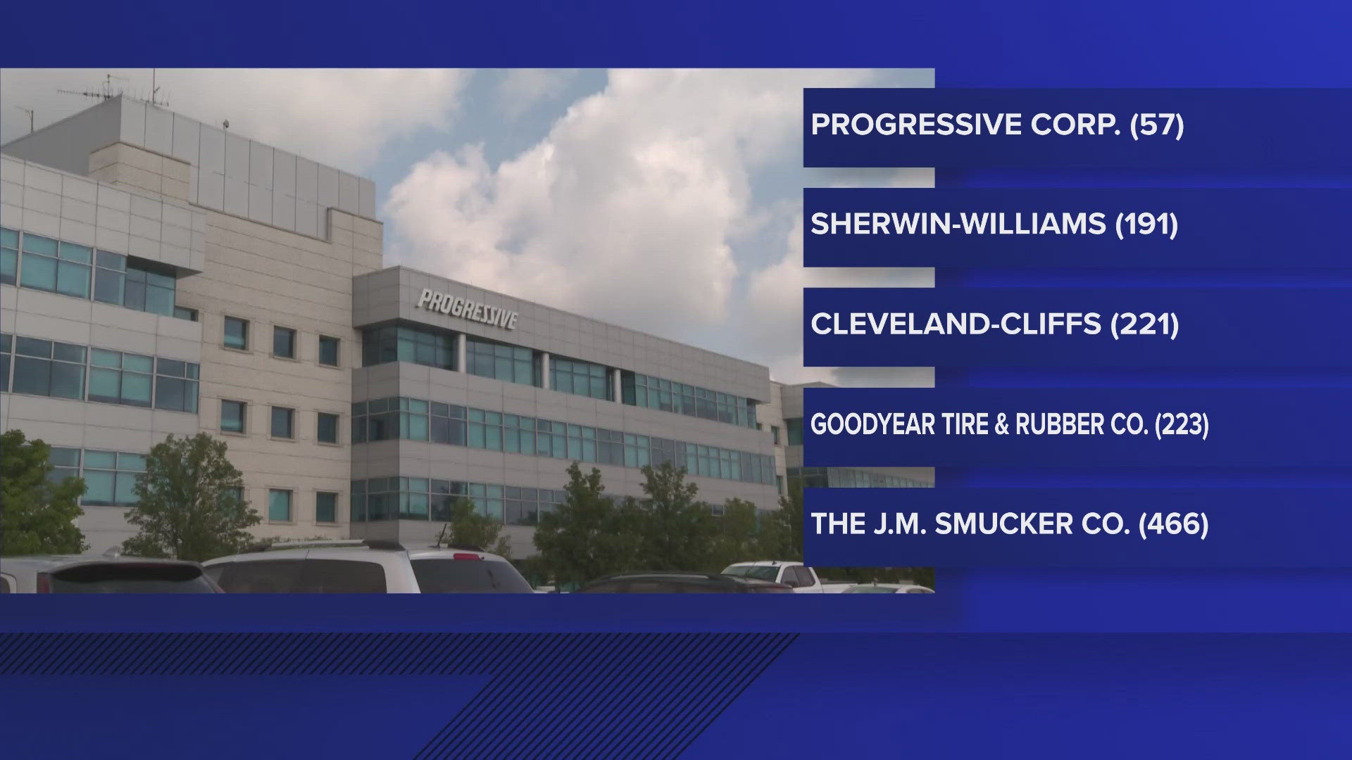 Once again, Mayfield Village-based Progressive was again the highest-ranked Greater Cleveland company on the Fortune 500 list, ranking No. 57 overall. 