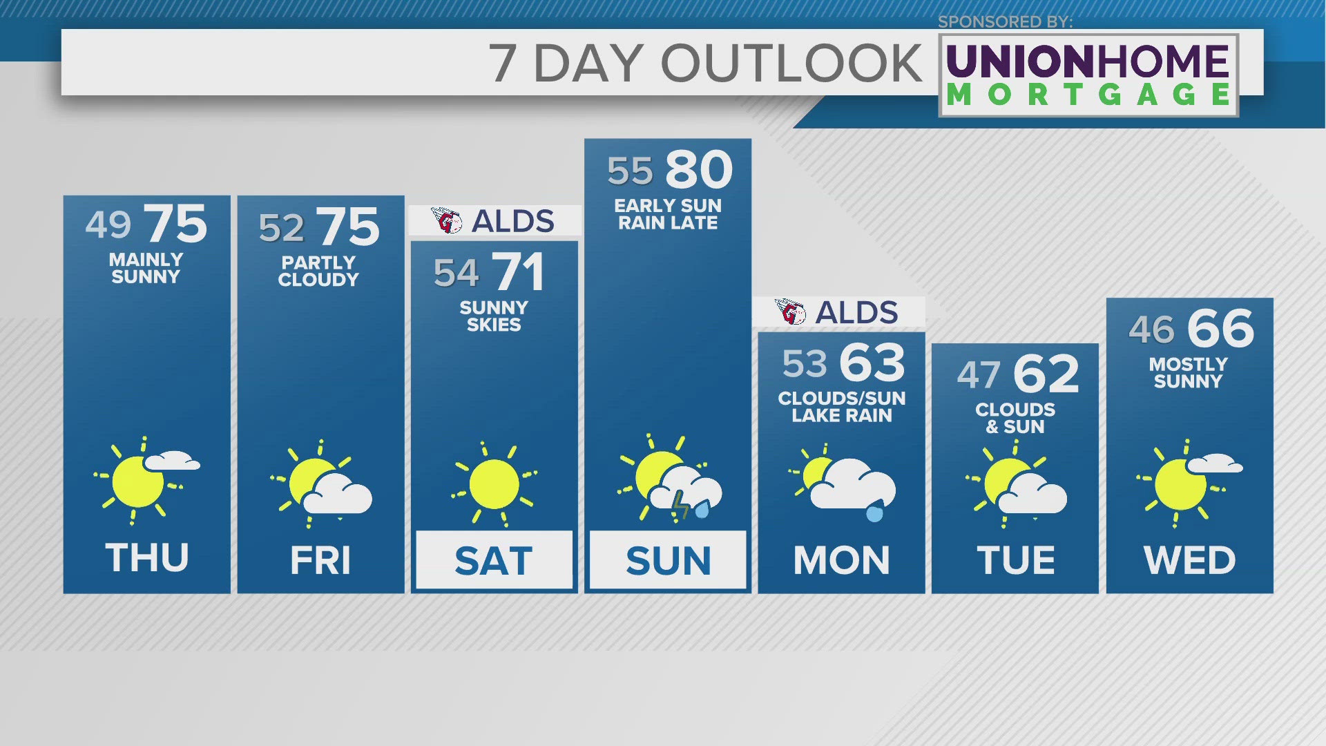 Comfortable air sticks around, but temps warm back up.