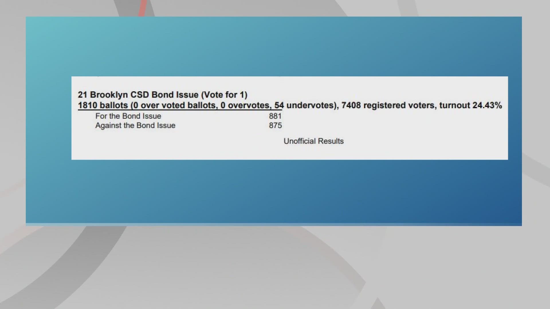 The count after Tuesday's election is 881 votes for the bond issue and 875 against it, but that does not include all mail-in and provisional ballots.