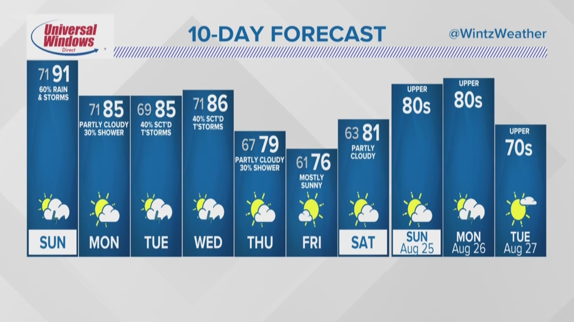 The heat and humidity will stick around through the middle of next week