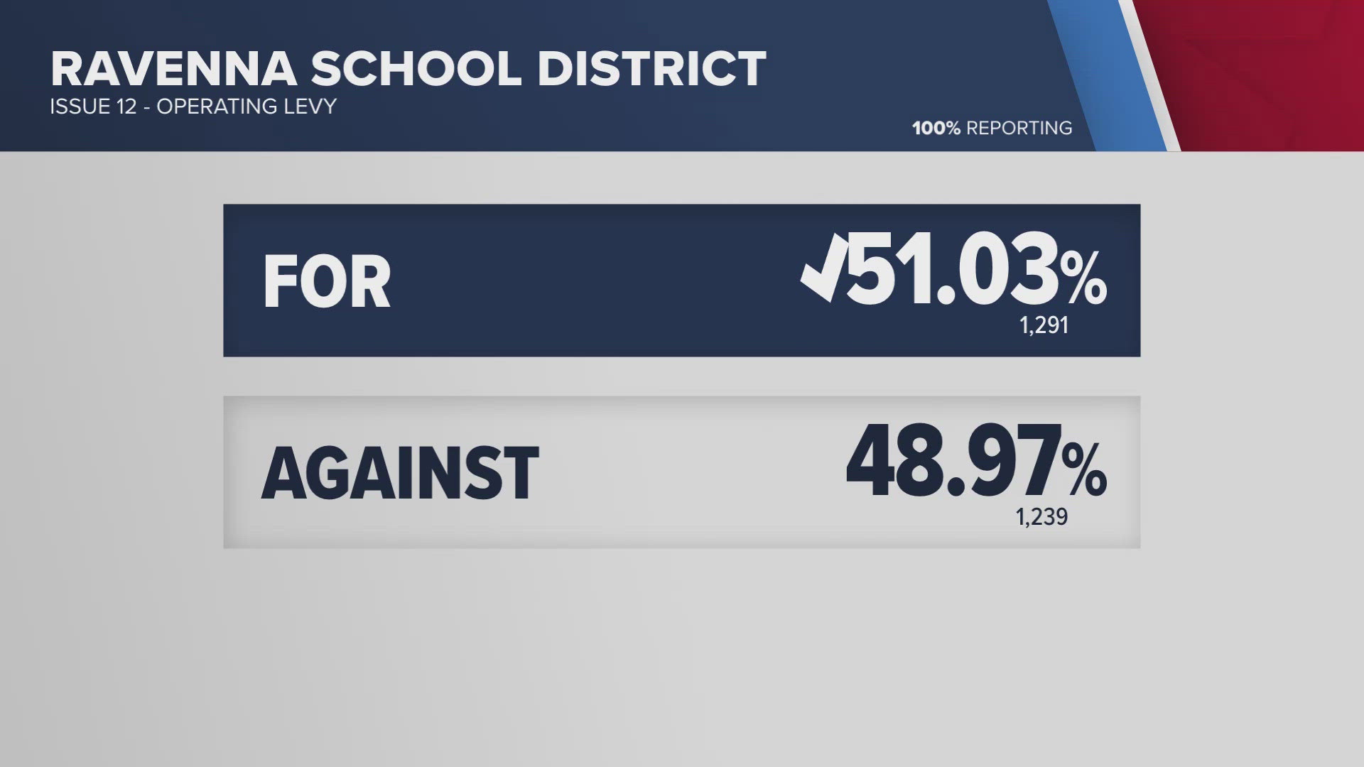 Here's a look at what voters decided for school levies in Nordonia Hills, Ravenna and Avon Lake during Ohio's May 6 primary election.