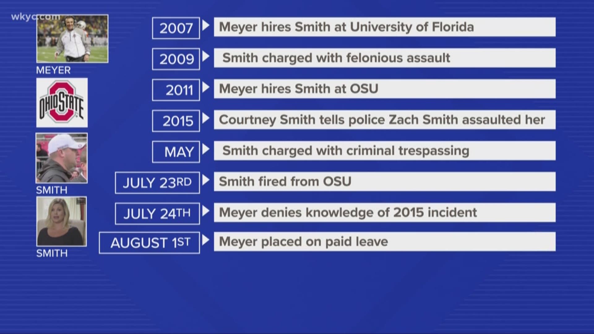 Urban Meyer: A timeline of his relationship to Zach Smith