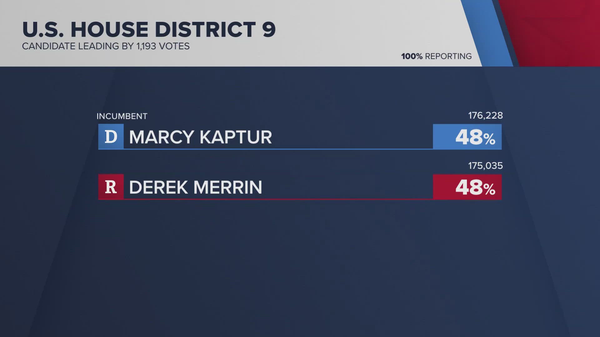 The Democrat Kaptur is the longest serving woman in the history of Congress, but faces a stiff challenge in the 9th District from the Republican state Rep. Merrin.