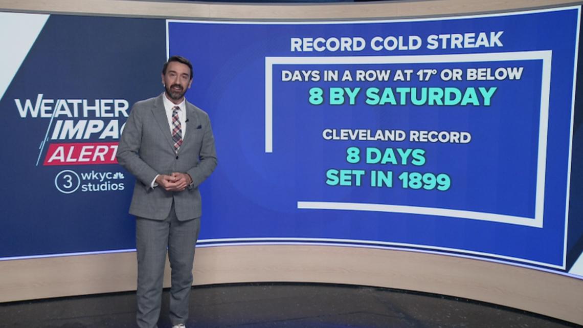Northeast Ohio nears record for consecutive days of freezing temps dating back to 1899