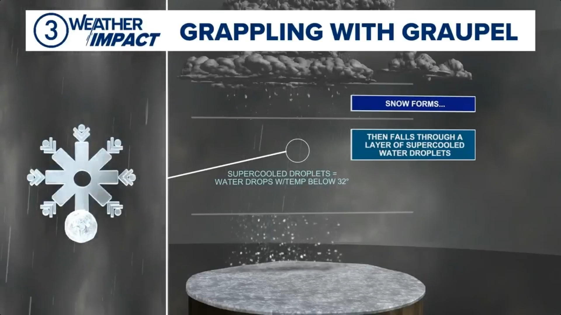 Graupel is a totally cool type of precipitation.