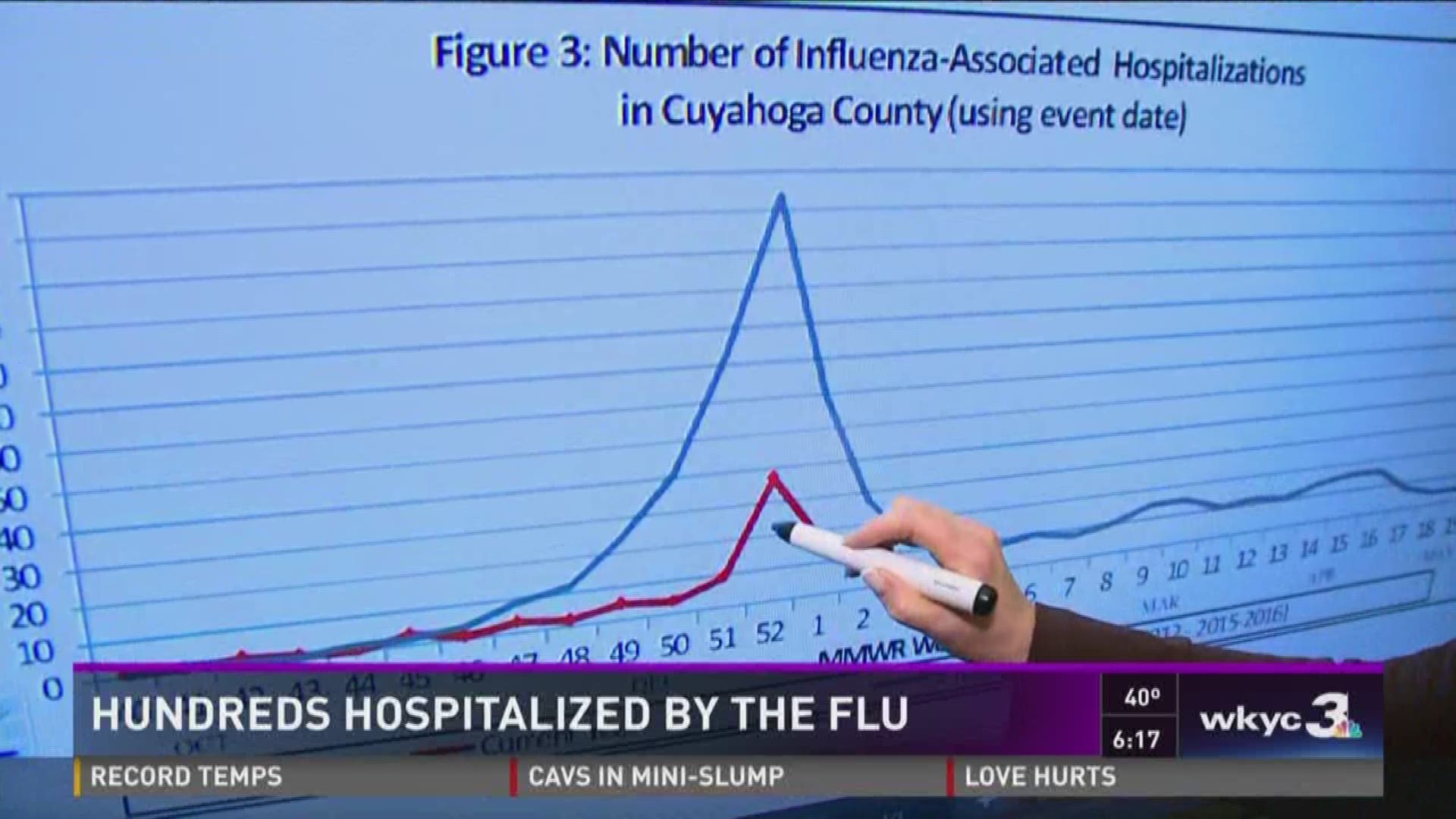 Hundred hospitalized by the flu