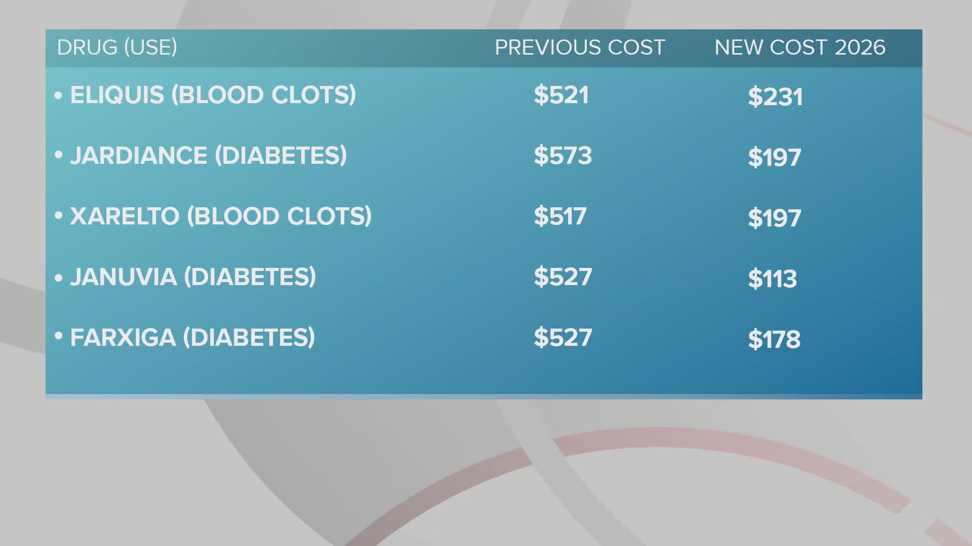 The newly negotiated prices will impact drugs used by millions of older Americans to help manage diabetes, blood cancers and prevent heart failure or blood clots.