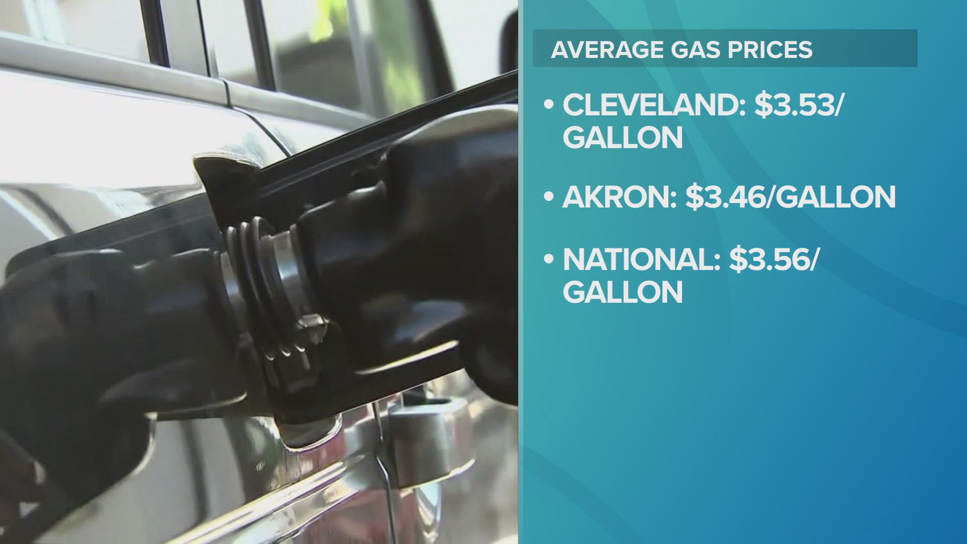 The average price in Akron is now listed at $3.46 per gallon, while Cleveland's is slightly higher at $3.53.