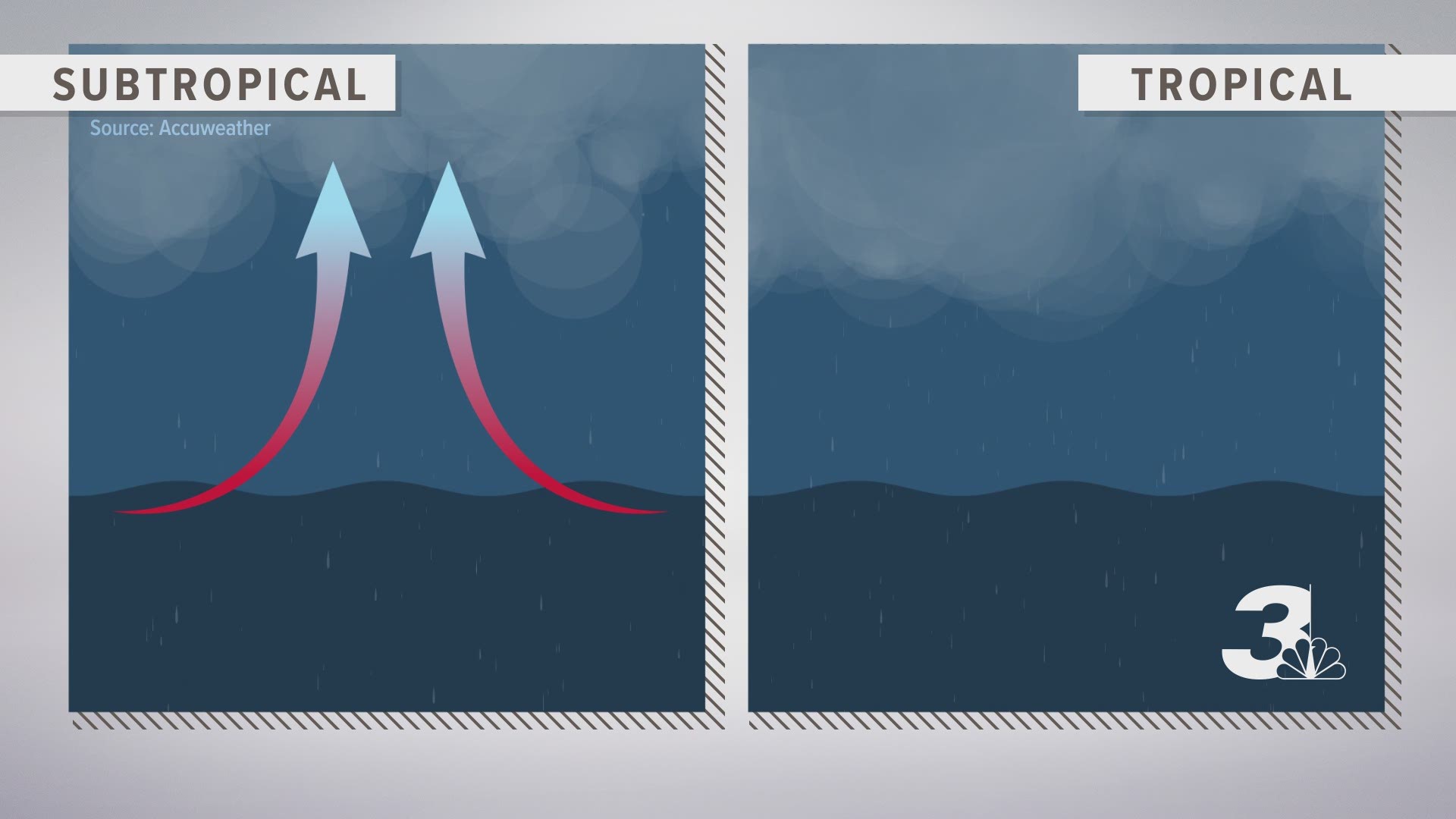 Subtropical Storm Alberto is winding up in the Gulf of Mexico. But was is the difference between a Subtropical Storm and a Tropical Storm? WKYC Meteorologist Matt Wintz explains. #3weather