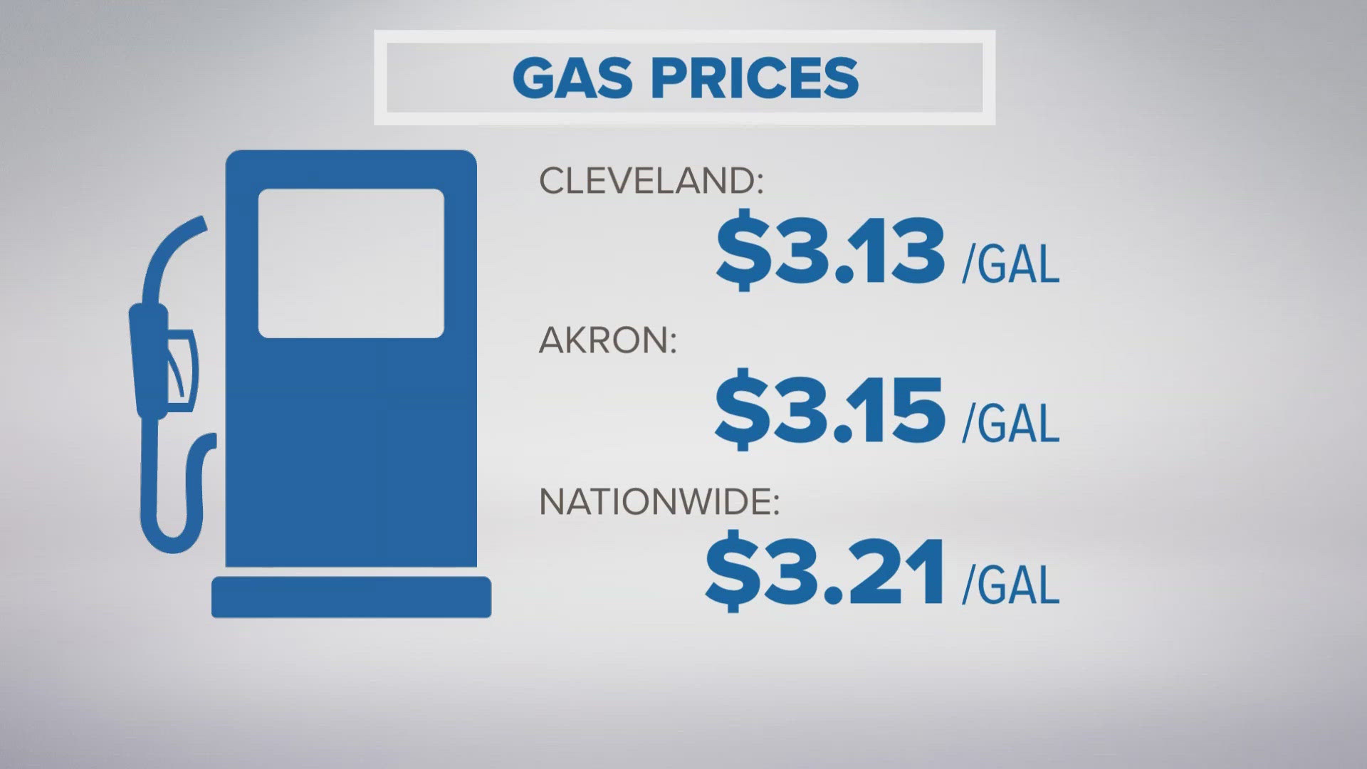 Drivers are now paying an average of $3.15 per gallon in Akron and $3.13 in Cleveland, according to GasBuddy.
