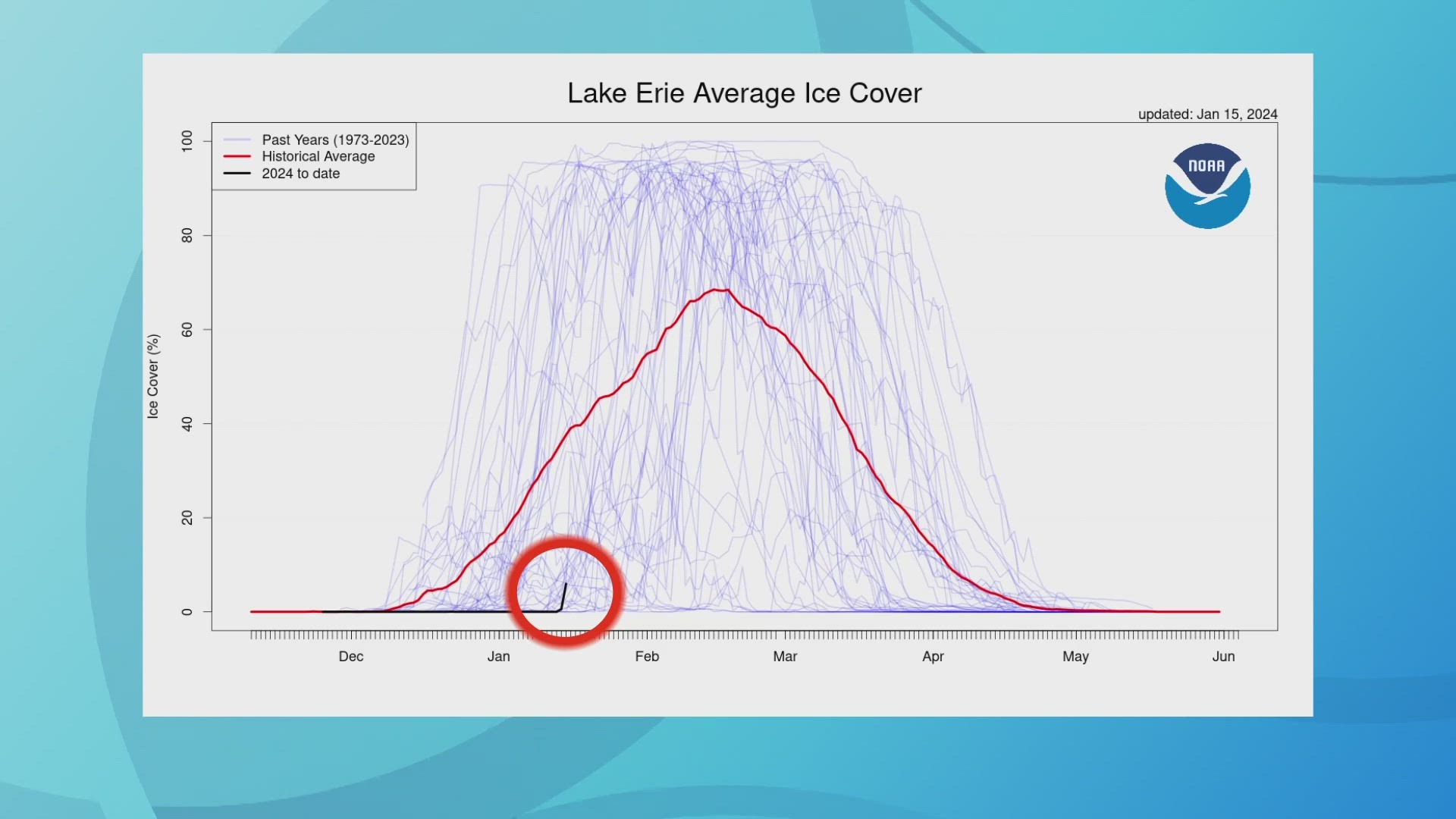The NOAA Great Lakes Environmental Research Laboratory says the latest cold snap has increased the amount of ice on Lake Erie.